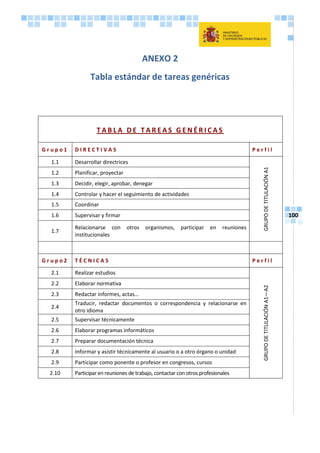 100
ANEXO 2
Tabla estándar de tareas genéricas
T A B L A D E T A R E A S G E N É R I C A S
G r u p o 1 D I R E C T I V A S P e r f i l
1.1 Desarrollar directrices
GRUPODETITULACIÓNA1
1.2 Planificar, proyectar
1.3 Decidir, elegir, aprobar, denegar
1.4 Controlar y hacer el seguimiento de actividades
1.5 Coordinar
1.6 Supervisar y firmar
1.7
Relacionarse con otros organismos, participar en reuniones
institucionales
G r u p o 2 T É C N I C A S P e r f i l
2.1 Realizar estudios
GRUPODETITULACIÓNA1—A2
2.2 Elaborar normativa
2.3 Redactar informes, actas…
2.4
Traducir, redactar documentos o correspondencia y relacionarse en
otro idioma
2.5 Supervisar técnicamente
2.6 Elaborar programas informáticos
2.7 Preparar documentación técnica
2.8 Informar y asistir técnicamente al usuario o a otro órgano o unidad
2.9 Participar como ponente o profesor en congresos, cursos
2.10 Participar en reuniones de trabajo, contactar con otros profesionales
 