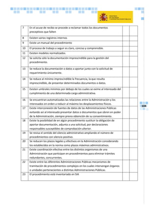104
7 En el acuse de recibo se procede a reclamar todos los documentos
preceptivos que falten
8 Existen varios registros internos
9 Existe un manual del procedimiento
10 El proceso de trabajo a seguir es claro, conciso y comprensible.
11 Existen modelos normalizados.
12 Se solicita sólo la documentación imprescindible para la gestión del
procedimiento.
13 Se reduce la documentación o datos a aportar junto con la solicitud de
requerimiento únicamente.
14 Se reduce al mínimo imprescindible la frecuencia, la que resulta
imprescindible, de presentar determinados documentos o datos.
15 Existen umbrales mínimos por debajo de los cuales se exime al interesado del
cumplimiento de una determinada carga administrativa.
16 Se encuentran automatizadas las relaciones entre la Administración y los
interesados en orden a reducir al máximo los desplazamientos físicos.
17 Existe interconexión de fuentes de datos de las Administraciones Públicas
evitando así al interesado presentar datos o documentos que obren en poder
de la Administración, siempre previa obtención de su consentimiento.
18 Existe la posibilidad de en algún procedimiento sustituir la obligación de
aportar documentación, adjunta a una solicitud, por declaraciones
responsables susceptibles de comprobación ulterior.
19 Se revisa el sentido del silencio administrativo ampliando el número de
procedimientos con silencio positivo.
20 Se reducen los plazos legales y efectivos en la Administración considerando
los establecidos en la norma como plazos máximos administrativos.
21 Existe coordinación efectiva entre los distintos organismos de una
Administración que participan en procedimientos para eliminar trámites
redundantes, concurrentes.
22 Existe entre las diferentes Administraciones Públicas mecanismos de
tramitación de procedimientos complejos en los cuales intervengan órganos
o unidades pertenecientes a distintas Administraciones Públicas.
23 El procedimiento está inventariado en SIA
 