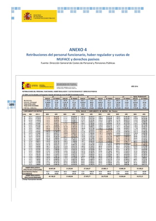 105
ANEXO 4
Retribuciones del personal funcionario, haber regulador y cuotas de
MUFACE y derechos pasivos
Fuente: Dirección General de Costes de Personal y Pensiones Públicas
 