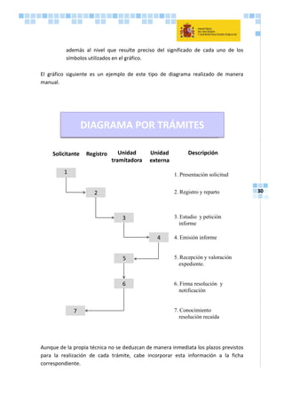 30
además al nivel que resulte preciso del significado de cada uno de los
símbolos utilizados en el gráfico.
El gráfico siguiente es un ejemplo de este tipo de diagrama realizado de manera
manual.
DIAGRAMA DE TRÁMITES
Solicitante Registro Unidad
tramitadora
Unidad
externa
Descripción
1
2
3
4
5
6
7
1. Presentación solicitud
2. Registro y reparto
3. Estudio y petición
informe
4. Emisión informe
5. Recepción y valoración
expediente.
6. Firma resolución y
notificación
7. Conocimiento
resolución recaída
DIAGRAMA POR TRÁMITES
Aunque de la propia técnica no se deduzcan de manera inmediata los plazos previstos
para la realización de cada trámite, cabe incorporar esta información a la ficha
correspondiente.
 