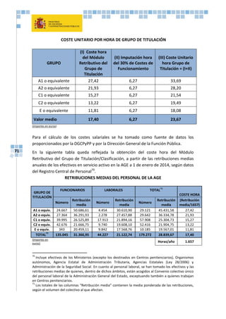 71
COSTE UNITARIO POR HORA DE GRUPO DE TITULACIÓN
GRUPO
(I) Coste hora
del Módulo
Retributivo del
Grupo de
Titulación
(II) Imputación hora
del 30% de Costes de
Funcionamiento
(III) Coste Unitario
hora Grupo de
Titulación = (I+II)
A1 o equivalente 27,42 6,27 33,69
A2 o equivalente 21,93 6,27 28,20
C1 o equivalente 15,27 6,27 21,54
C2 o equivalente 13,22 6,27 19,49
E o equivalente 11,81 6,27 18,08
Valor medio 17,40 6,27 23,67
(importes en euros)
Para el cálculo de los costes salariales se ha tomado como fuente de datos los
proporcionados por la DGCPyPP y por la Dirección General de la Función Pública.
En la siguiente tabla queda reflejada la obtención del coste hora del Módulo
Retributivo del Grupo de Titulación/Clasificación, a partir de las retribuciones medias
anuales de los efectivos en servicio activo en la AGE a 1 de enero de 2014, según datos
del Registro Central de Personal70
.
RETRIBUCIONES MEDIAS DEL PERSONAL DE LA AGE
GRUPO DE
TITULACIÓN
FUNCIONARIOS LABORALES TOTAL
70
COSTE HORA
Número
Retribución
media
Número
Retribución
media
Número
Retribución
media
(Retribución
media/1657)
A1 o equiv. 24.667 50.686,61 4.454 30.610,90 29.121 45.431,58 27,42
A2 o equiv. 27.364 36.291,93 2.278 27.457,88 29.642 36.334,78 21,93
C1 o equiv. 39.995 26.525,89 17.913 21.894,16 57.908 25.304,73 15,27
C2 o equiv. 42.676 21.666,75 9.740 19.608,10 52.416 21.904,75 13,22
E o equiv. 343 20.459,11 9.842 17.568,76 10.185 19.567,01 11,81
TOTAL
71
135.045 31.366,95 44.227 21.122,74 179.272 28.839,67 17,40
(importes en
euros)
Horas/año 1.657
70
Incluye efectivos de los Ministerios (excepto los destinados en Centros penitenciarios), Organismos
autónomos, Agencia Estatal de Administración Tributaria, Agencias Estatales (Ley 28/2006) y
Administración de la Seguridad Social. En cuanto al personal laboral, se han tomado los efectivos y las
retribuciones medias de quienes, dentro de dichos ámbitos, están acogidos al Convenio colectivo único
del personal laboral de la Administración General del Estado, exceptuando también a quienes trabajan
en Centros penitenciarios.
71
Los totales de las columnas “Retribución media” contienen la media ponderada de las retribuciones,
según el volumen del colectivo al que afectan.
 