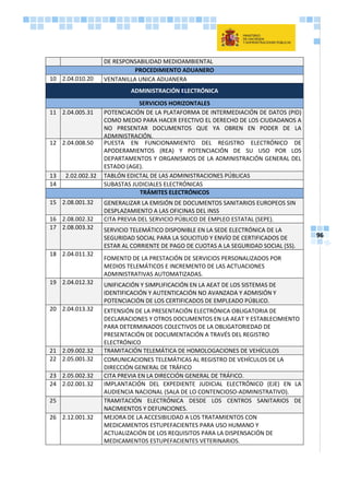 96
DE RESPONSABILIDAD MEDIOAMBIENTAL
PROCEDIMIENTO ADUANERO
10 2.04.010.20 VENTANILLA UNICA ADUANERA
ADMINISTRACIÓN ELECTRÓNICA
SERVICIOS HORIZONTALES
11 2.04.005.31 POTENCIACIÓN DE LA PLATAFORMA DE INTERMEDIACIÓN DE DATOS (PID)
COMO MEDIO PARA HACER EFECTIVO EL DERECHO DE LOS CIUDADANOS A
NO PRESENTAR DOCUMENTOS QUE YA OBREN EN PODER DE LA
ADMINISTRACIÓN.
12 2.04.008.50 PUESTA EN FUNCIONAMIENTO DEL REGISTRO ELECTRÓNICO DE
APODERAMIENTOS (REA) Y POTENCIACIÓN DE SU USO POR LOS
DEPARTAMENTOS Y ORGANISMOS DE LA ADMINISTRACIÓN GENERAL DEL
ESTADO (AGE).
13 2.02.002.32 TABLÓN EDICTAL DE LAS ADMINISTRACIONES PÚBLICAS
14 SUBASTAS JUDICIALES ELECTRÓNICAS
TRÁMITES ELECTRÓNICOS
15 2.08.001.32 GENERALIZAR LA EMISIÓN DE DOCUMENTOS SANITARIOS EUROPEOS SIN
DESPLAZAMIENTO A LAS OFICINAS DEL INSS
16 2.08.002.32 CITA PREVIA DEL SERVICIO PÚBLICO DE EMPLEO ESTATAL (SEPE).
17 2.08.003.32 SERVICIO TELEMÁTICO DISPONIBLE EN LA SEDE ELECTRÓNICA DE LA
SEGURIDAD SOCIAL PARA LA SOLICITUD Y ENVÍO DE CERTIFICADOS DE
ESTAR AL CORRIENTE DE PAGO DE CUOTAS A LA SEGURIDAD SOCIAL (SS).
18 2.04.011.32
FOMENTO DE LA PRESTACIÓN DE SERVICIOS PERSONALIZADOS POR
MEDIOS TELEMÁTICOS E INCREMENTO DE LAS ACTUACIONES
ADMINISTRATIVAS AUTOMATIZADAS.
19 2.04.012.32 UNIFICACIÓN Y SIMPLIFICACIÓN EN LA AEAT DE LOS SISTEMAS DE
IDENTIFICACIÓN Y AUTENTICACIÓN NO AVANZADA Y ADMISIÓN Y
POTENCIACIÓN DE LOS CERTIFICADOS DE EMPLEADO PÚBLICO.
20 2.04.013.32 EXTENSIÓN DE LA PRESENTACIÓN ELECTRÓNICA OBLIGATORIA DE
DECLARACIONES Y OTROS DOCUMENTOS EN LA AEAT Y ESTABLECIMIENTO
PARA DETERMINADOS COLECTIVOS DE LA OBLIGATORIEDAD DE
PRESENTACIÓN DE DOCUMENTACIÓN A TRAVÉS DEL REGISTRO
ELECTRÓNICO
21 2.09.002.32 TRAMITACIÓN TELEMÁTICA DE HOMOLOGACIONES DE VEHÍCULOS
22 2.05.001.32 COMUNICACIONES TELEMÁTICAS AL REGISTRO DE VEHÍCULOS DE LA
DIRECCIÓN GENERAL DE TRÁFICO
23 2.05.002.32 CITA PREVIA EN LA DIRECCIÓN GENERAL DE TRÁFICO.
24 2.02.001.32 IMPLANTACIÓN DEL EXPEDIENTE JUDICIAL ELECTRÓNICO (EJE) EN LA
AUDIENCIA NACIONAL (SALA DE LO CONTENCIOSO-ADMINISTRATIVO).
25 TRAMITACIÓN ELECTRÓNICA DESDE LOS CENTROS SANITARIOS DE
NACIMIENTOS Y DEFUNCIONES.
26 2.12.001.32 MEJORA DE LA ACCESIBILIDAD A LOS TRATAMIENTOS CON
MEDICAMENTOS ESTUPEFACIENTES PARA USO HUMANO Y
ACTUALIZACIÓN DE LOS REQUISITOS PARA LA DISPENSACIÓN DE
MEDICAMENTOS ESTUPEFACIENTES VETERINARIOS.
 