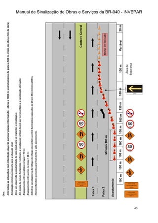 Manual de Sinalização de Obras e Serviços da BR-040 - INVEPAR
40
Canteiro
Central
Serviço
em
Execução
20
m
Variável
100
m
100
m
100
m
100
m
100
m
100
m
150
m
180
m
100
m
Área
de
Segurança
Acostamento
Faixa
1
Faixa
2
Mínimo
180
m
Obs.:
-
Em
todas
as
situações
com
interdição
deverão
constar
placas
informando:
obras
a
1000
m;
estreitamento
de
pista
a
500
m,
início
de
obra
e
fim
de
obra;
-
Sinalização
mínima
necessária
para
a
situação
ideal;
-
Deve
ser
observada
a
peculiaridade
de
cada
local
para
se
implantar
a
sinalização;
-
Em
locais
de
curvas
horizontais
/
verticais,
a
sinalização
vertical
deverá
ser
incrementada
e
a
canalização
alongada;
-
Espaçamento
entre
cavaletes
no
taper
=
10
m;
-
Espaçamento
entre
cones
na
mesa
=
20
m;
-
Cilindros
canalizadores
de
tráfego
do
refúgio
do
canteiro
central
Iluminados,espaçados
de
20
em
20m
(mínimo
200m),
-
Homem
Bandeira
somente
para
final
de
fila
e
pelo
acostamento.
 