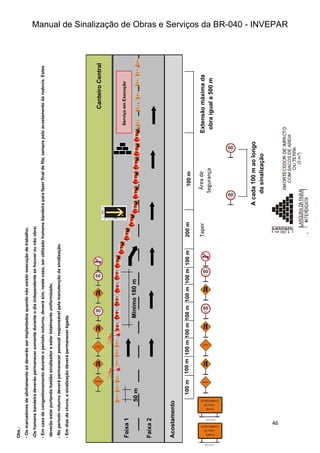 Manual de Sinalização de Obras e Serviços da BR-040 - INVEPAR
46
Área
de
Segurança
Serviço
em
Execução
A
cada
100
m
ao
longo
da
sinalização
100
m
100
m
100
m
100
m
100
m
100
m
100
m
200
m
100
m
100
m
Taper
Extensão
máxima
da
obra
igual
a
500
m
50
m
Mínimo
180
m
Obs.:
-
Os
marcadores
de
alinhamento
só
deverão
ser
implantados
quando
não
existir
execução
de
trabalho;
-Os
homens
bandeira
deverão
permanecer
somente
durante
o
dia
independente
se
houver
ou
não
obra;
-
Em
caso
de
congestionamento
durante
o
período
noturno,
deverá
sim,
neste
caso,
ser
utilizado
homens
bandeira
para
fazer
final
de
fila,
sempre
pelo
acostamento
da
rodovia.
Estes
deverão
estar
portando
bastão
sinalizador
e
estar
totalmente
uniformizado;
-
No
período
noturno
deverá
permanecer
pessoal
responsável
pela
manutenção
da
sinalização.
-
Em
dias
de
chuva,
a
sinalização
deverá
permanecer
ligada.
Faixa
2
Faixa
1
Acostamento
Canteiro
Central
 