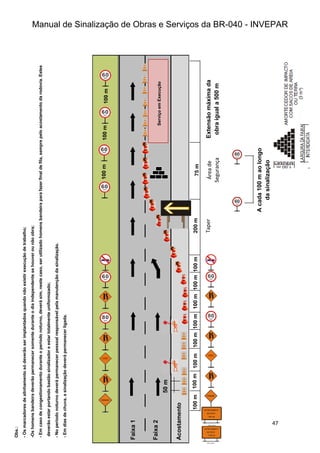 Manual de Sinalização de Obras e Serviços da BR-040 - INVEPAR
47
Serviço
em
Execução
Área
de
Segurança
100
m
100
m
100
m
100
m
100
m
100
m
100
m
200
m
100
m
75
m
Taper
Extensão
máxima
da
obra
igual
a
500
m
A
cada
100
m
ao
longo
da
sinalização
100
m
100
m
100
m
50
m
Obs.:
-
Os
marcadores
de
alinhamento
só
deverão
ser
implantados
quando
não
existir
execução
de
trabalho;
-Os
homens
bandeira
deverão
permanecer
somente
durante
o
dia
independente
se
houver
ou
não
obra;
-
Em
caso
de
congestionamento
durante
o
período
noturno,
deverá
sim,
neste
caso,
ser
utilizado
homens
bandeira
para
fazer
final
de
fila,
sempre
pelo
acostamento
da
rodovia.
Estes
deverão
estar
portando
bastão
sinalizador
e
estar
totalmente
uniformizado;
-
No
período
noturno
deverá
permanecer
pessoal
responsável
pela
manutenção
da
sinalização.
-
Em
dias
de
chuva,
a
sinalização
deverá
permanecer
ligada.
Faixa
2
Faixa
1
Acostamento
 