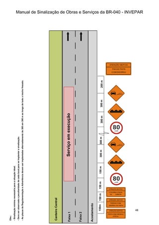 Manual de Sinalização de Obras e Serviços da BR-040 - INVEPAR
48
Serviço
em
execução
150m
150
m
150
m
150
m
300
m
300
m
300
m
200
m
300
m
Faixa
2
Faixa
1
Acostamento
Canteiro
Central
Obs.:
-
Sinalização
mínima
necessária
para
a
situação
ideal;
-
Deve
ser
observada
a
peculiaridade
de
cada
local
para
se
implantar
a
sinalização.
-
As
placas
de
Regulamentação
e
Advertência
devem
ser
implantadas
alternadamente
de
300
em
300
m
ao
longo
de
todo
o
trecho
fresado.
 