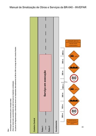 Manual de Sinalização de Obras e Serviços da BR-040 - INVEPAR
49
Serviço
em
execução
300
m
150
m
300
m
300
m
300
m
200
m
300
m
Faixa
2
Faixa
1
Acostamento
Canteiro
Central
Obs.:
-
Sinalização
mínima
necessária
para
a
situação
ideal;
-
Deve
ser
observada
a
peculiaridade
de
cada
local
para
se
implantar
a
sinalização.
-
As
placas
de
Regulamentação
e
Advertência
devem
ser
implantadas
alternadamente
de
300
em
300
m
ao
longo
de
todo
o
trecho
fresado.
 
