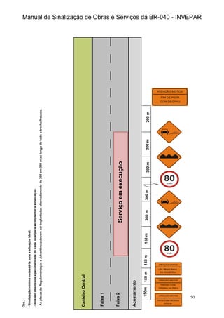Manual de Sinalização de Obras e Serviços da BR-040 - INVEPAR
50
Serviço
em
execução
150m
150
m
150
m
150
m
300
m
300
m
300
m
200
m
300
m
Faixa
2
Faixa
1
Acostamento
Canteiro
Central
Obs.:
-
Sinalização
mínima
necessária
para
a
situação
ideal;
-
Deve
ser
observada
a
peculiaridade
de
cada
local
para
se
implantar
a
sinalização.
-
As
placas
de
Regulamentação
e
Advertência
devem
ser
implantadas
alternadamente
de
300
em
300
m
ao
longo
de
todo
o
trecho
fresado.
 