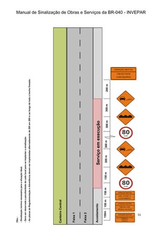 Manual de Sinalização de Obras e Serviços da BR-040 - INVEPAR
51
Serviço
em
execução
150m
150
m
150
m
150
m
300
m
300
m
300
m
200
m
300
m
Faixa
2
Faixa
1
Acostamento
Canteiro
Central
Obs.:
-
Sinalização
mínima
necessária
para
a
situação
ideal;
-
Deve
ser
observada
a
peculiaridade
de
cada
local
para
se
implantar
a
sinalização.
-
As
placas
de
Regulamentação
e
Advertência
devem
ser
implantadas
alternadamente
de
300
em
300
m
ao
longo
de
todo
o
trecho
fresado.
 
