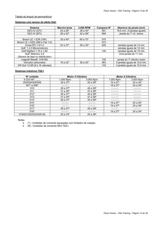 Flavio Xavier – Elói Training - Página 13 de 38

Tabela de ângulo de permanência

Sistemas com sensor de efeito Hall:

             Sistema                  Marcha lenta      2.000 RPM          Campana N°        Abertura da janela (mm)
           EEC-IV (CFI)                 24 a 26º         38 a 42º             591           19,5 mm (4 janelas iguais)
           EEC-IV (EFI)                 28 a 32º         42 a 46º             909             Janela do 1º cil. menor

     Bosch LE + EZK (VW)                35 a 40º         65 a 70°             075
 Bosch LE + EZK (GM e Fiat 1.6)                                               073
        Corsa EFI 1.0/1.4               22 a 27º         28 a 32º             629             Janelas iguais de 14 mm
    Golf 1.2.3 Monomotronic                                                                   Janelas iguais de 12 mm
    Golf Digifant 1.74 e 1.82                                                 145             Janelas Iguais de 16 mm
       Golf Motronic 2.9                                                                       Uma janela de 11 mm.
 (Sensor de fase no distribuidor)
    magneti Marelli (VW MI)                                                   155            Janela do 1º cilindro maior
      Veículos carburados               18 a 22º         38 a 42º             063           4 janelas iguais de 14,5 mm
 VW Gol 1.0 MI (8 e 16 válvulas)                                              143           4 janelas iguais de 15,0 mm

Sistemas indutivos TSZ-I

         Nº unidade                           Motor 4 Cilindros                           Motor 6 Cilindros
       9 220 087 ........              1.000 Rpm              3.000 Rpm             1.000 Rpm          3.000 Rpm
      003/004/005/006                   29 a 37º                45 a 58º             19 a 27º           24 a 34º
         007* e 008*                     -----                   -----               19 a 27º           24 a 34º
             010                        29 a 37º                45 a 58º              -----              -----
             011                        31 a 45º                47 a 59º              -----              -----
            012*                        29 a 37º                45 a 58º              -----              -----
             013                        31 a 45º                47 a 59º              -----              -----
            014*                        29 a 37º                45 a 58º              -----              -----
            015*                         -----                   -----               19 a 27º           24 a 34º
            016*                         -----                   -----               19 a 27º           24 a 34º
            017*                        29 a 37º                45 a 58º              -----              -----
            018*                         -----                   -----               19 a 27º           24 a 34º
   019/021/022/023/026 (#)              20 a 33º                25 a 36º

  Notas:
      •    (*) - Unidades de comando equipadas com limitador de rotação.
      •    (#) - Unidades de comando Mini TSZ-i.




                                                                               Flavio Xavier – Elói Training - Página 13 de 38
 