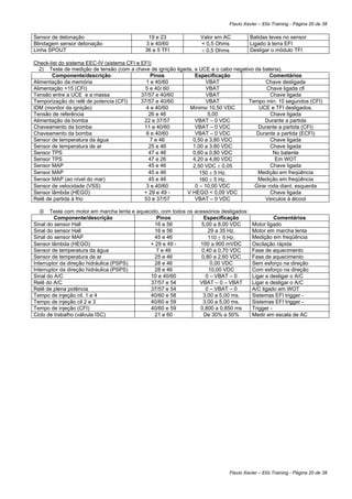 Flavio Xavier – Elói Training - Página 20 de 38

Sensor de detonação                          19 e 23              Valor em AC            Batidas leves no sensor
Blindagem sensor detonação                  3 e 40/60             < 0,5 Ohms             Ligado à terra EFI
Linha SPOUT                                 36 e 5 TFI            < 0,5 Ohms             Desligar o módulo TFI

Check-list do sistema EEC-IV (sistema CFI e EFI)
   2) Teste de medição de tensão (com a chave de ignição ligada, a UCE e o cabo negativo da bateria).
       Componente/descrição                     Pinos            Especificação                  Comentários
Alimentação da memória                        1 e 40/60               VBAT                    Chave desligada
Alimentação +15 (CFI)                         5 e 40/ 60              VBAT                    Chave ligada cfi
Tensão entre a UCE e a massa                37/57 e 40/60             VBAT                      Chave ligada
Temporização do relê de potencia (CFI)      37/57 e 40/60             VBAT            Tempo min. 10 segundos (CFI)
IDM (monitor da ignição)                      4 e 40/60        Mínimo 10,50 VDC           UCE e TFI desligados.
Tensão de referência                           26 e 46                 5,00                     Chave ligada
Alimentação da bomba                         22 e 37/57          VBAT – 0 VDC                Durante a partida
Chaveamento da bomba                         11 e 40/60          VBAT – 0 VDC             Durante a partida (CFI)
Chaveamento da bomba                          8 e 40/60          VBAT – 0 VDC            Durante a partida (ECFI)
Sensor de temperatura da água                   7 e 46          0,50 a 3,80 VDC                 Chave ligada
Sensor de temperatura de ar                    25 e 46          1,00 a 3,80 VDC                 Chave ligada
Sensor TPS                                     47 e 46          0,60 a 0,80 VDC                  No batente
Sensor TPS                                     47 e 26          4,20 a 4,80 VDC                   Em WOT
Sensor MAP                                     45 e 46          2,50 VDC ± 0,05                 Chave ligada
Sensor MAP                                     45 e 46             150 ± 5 Hz.            Medição em freqüência
Sensor MAP (ao nível do mar)                   45 e 46             160 ± 5 Hz.            Medição em freqüência
Sensor de velocidade (VSS)                    3 e 40/60          0 – 10,00 VDC           Girar roda diant. esquerda
Sensor lâmbda (HEGO)                         + 29 e 49 -      V HEGO < 0,09 VDC                 Chave ligada
Relê de partida à frio                       53 e 37/57          VBAT – 0 VDC                 Veículos à álcool

  3)   Teste com motor em marcha lenta e aquecido, com todos os acessórios desligados:
         Componente/descrição                    Pinos              Especificação                  Comentários
Sinal do sensor Hall                            16 e 56            5,00 a 8,00 VDC       Motor ligado
Sinal do sensor Hall                            16 e 56               29 a 35 Hz.        Motor em marcha lenta
Sinal do sensor MAP                             45 e 46               110 ± 5 Hz.        Medição em freqüência
Sensor lâmbda (HEGO)                          + 29 e 49 -         100 a 900 mVDC         Oscilação rápida
Sensor de temperatura da água                    7 e 46            0,40 a 0,70 VDC       Fase de aquecimento
Sensor de temperatura de ar                     25 e 46            0,80 a 2,60 VDC       Fase de aquecimento
Interruptor da direção hidráulica (PSPS)        28 e 46                0,00 VDC          Sem esforço na direção
Interruptor da direção hidráulica (PSPS)        28 e 46               10,00 VDC          Com esforço na direção
Sinal do A/C                                  10 e 40/60             0 – VBAT – 0        Ligar e desligar o A/C
Relê do A/C                                   37/57 e 54          VBAT – 0 – VBAT        Ligar e desligar o A/C
Relê de plena potência                        37/57 e 54             0 – VBAT – 0        A/C ligado em WOT
Tempo de injeção cil. 1 e 4                   40/60 e 58           3,00 a 5,00 ms.       Sistemas EFI trigger -
Tempo de injeção cil 2 e 3                    40/60 e 59           3,00 a 5,00 ms.       Sistemas EFI trigger -
Tempo de injeção (CFI)                        40/60 e 59          0,800 a 0,850 ms       Trigger -
Ciclo de trabalho (válvula ISC)                 21 e 60             De 30% a 50%         Medir em escala de AC




                                                                              Flavio Xavier – Elói Training - Página 20 de 38
 