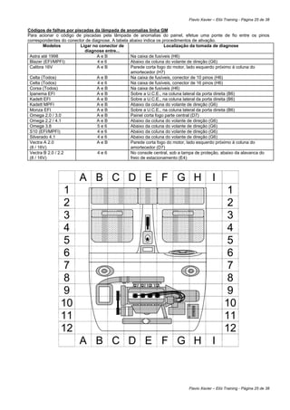 Flavio Xavier – Elói Training - Página 25 de 38

Códigos de falhas por piscadas da lâmpada de anomalias linha GM
Para acionar o código de piscadas pela lâmpada de anomalias do painel, efetue uma ponte de fio entre os pinos
correspondentes do conector de diagnose. A tabela abaixo indica os procedimentos de ativação.
        Modelos          Ligar no conector de                       Localização da tomada de diagnose
                           diagnose entre...
 Astra até 1998                   AeB              Na caixa de fusíveis (H6)
 Blazer (EFI/MPFI)                4e6             Abaixo da coluna do volante de direção (G6)
 Calibra 16V                      AeB              Parede corta fogo do motor, lado esquerdo próximo à coluna do
                                                   amortecedor (H7)
 Celta (Todos)                    AeB              Na caixa de fusíveis, conector de 10 pinos (H6)
 Celta (Todos)                    4e6              Na caixa de fusíveis, conector de 16 pinos (H6)
 Corsa (Todos)                    AeB              Na caixa de fusíveis (H6)
 Ipanema EFI                      AeB              Sobre a U.C.E., na coluna lateral da porta direita (B6)
 Kadett EFI                       AeB              Sobre a U.C.E., na coluna lateral da porta direita (B6)
 Kadett MPFI                      AeB              Abaixo da coluna do volante de direção (G6)
 Monza EFI                        AeB              Sobre a U.C.E., na coluna lateral da porta direita (B6)
 Omega 2.0 / 3.0                  AeB              Painel corta fogo parte central (D7)
 Omega 2.2 / 4.1                  AeB              Abaixo da coluna do volante de direção (G6)
 Omega 3.8                        5e6              Abaixo da coluna do volante de direção (G6)
 S10 (EFI/MPFI)                   4e6              Abaixo da coluna do volante de direção (G6)
 Silverado 4.1                    4e6              Abaixo da coluna do volante de direção (G6)
 Vectra A 2.0                     AeB              Parede corta fogo do motor, lado esquerdo próximo à coluna do
 (8 / 16V)                                         amortecedor (D7)
 Vectra B 2.0 / 2.2               4e6              No console central, sob a tampa de proteção, abaixo da alavanca do
 (8 / 16V)                                         freio de estacionamento (E4)



                         A B C D E F G H                                                   I
                 1                                                                                 1
                 2                                                                                 2
                 3                                                                                 3
                 4                                                                                 4
                 5                                                                                 5
                 6                                                                                 6
                 7                                                                                 7
                 8                                                                                 8
                 9                                                                                 9
                10                                                                                10
                11                                                                                11
                12                                                                                12
                         A B C D E F G H                                                   I



                                                                              Flavio Xavier – Elói Training - Página 25 de 38
 