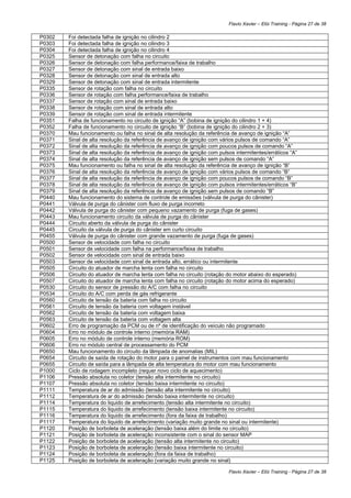 Flavio Xavier – Elói Training - Página 27 de 38

P0302   Foi detectada falha de ignição no cilindro 2
P0303   Foi detectada falha de ignição no cilindro 3
P0304   Foi detectada falha de ignição no cilindro 4
P0325   Sensor de detonação com falha no circuito
P0326   Sensor de detonação com falha performance/faixa de trabalho
P0327   Sensor de detonação com sinal de entrada baixo
P0328   Sensor de detonação com sinal de entrada alto
P0329   Sensor de detonação com sinal de entrada intermitente
P0335   Sensor de rotação com falha no circuito
P0336   Sensor de rotação com falha performance/faixa de trabalho
P0337   Sensor de rotação com sinal de entrada baixo
P0338   Sensor de rotação com sinal de entrada alto
P0339   Sensor de rotação com sinal de entrada intermitente
P0351   Falha de funcionamento no circuito de ignição “A” (bobina de ignição do cilindro 1 + 4)
P0352   Falha de funcionamento no circuito de ignição “B” (bobina de ignição do cilindro 2 + 3)
P0370   Mau funcionamento ou falha no sinal de alta resolução da referência de avanço de ignição “A”
P0371   Sinal de alta resolução da referência de avanço de ignição com vários pulsos de comando “A”
P0372   Sinal de alta resolução da referência de avanço de ignição com poucos pulsos de comando “A”
P0373   Sinal de alta resolução da referência de avanço de ignição com pulsos intermitentes/erráticos “A”
P0374   Sinal de alta resolução da referência de avanço de ignição sem pulsos de comando “A”
P0375   Mau funcionamento ou falha no sinal de alta resolução da referência de avanço de ignição “B”
P0376   Sinal de alta resolução da referência de avanço de ignição com vários pulsos de comando “B”
P0377   Sinal de alta resolução da referência de avanço de ignição com poucos pulsos de comando “B”
P0378   Sinal de alta resolução da referência de avanço de ignição com pulsos intermitentes/erráticos “B”
P0379   Sinal de alta resolução da referência de avanço de ignição sem pulsos de comando “B”
P0440   Mau funcionamento do sistema de controle de emissões (válvula de purga do cânister)
P0441   Válvula de purga do cânister com fluxo de purga incorreto
P0442   Válvula de purga do cânister com pequeno vazamento de purga (fuga de gases)
P0443   Mau funcionamento circuito da válvula de purga do cânister
P0444   Circuito aberto da válvula de purga do cânister
P0445   Circuito da válvula de purga do cânister em curto circuito
P0455   Válvula de purga do cânister com grande vazamento de purga (fuga de gases)
P0500   Sensor de velocidade com falha no circuito
P0501   Sensor de velocidade com falha na performance/faixa de trabalho
P0502   Sensor de velocidade com sinal de entrada baixo
P0503   Sensor de velocidade com sinal de entrada alto, errático ou intermitente
P0505   Circuito do atuador de marcha lenta com falha no circuito
P0506   Circuito do atuador de marcha lenta com falha no circuito (rotação do motor abaixo do esperado)
P0507   Circuito do atuador de marcha lenta com falha no circuito (rotação do motor acima do esperado)
P0530   Circuito do sensor de pressão do A/C com falha no circuito
P0534   Circuito do A/C com perda de gás refrigerante
P0560   Circuito de tensão da bateria com falha no circuito
P0561   Circuito de tensão da bateria com voltagem instável
P0562   Circuito de tensão da bateria com voltagem baixa
P0563   Circuito de tensão da bateria com voltagem alta
P0602   Erro de programação da PCM ou de nº de identificação do veículo não programado
P0604   Erro no módulo de controle interno (memória RAM)
P0605   Erro no módulo de controle interno (memória ROM)
P0606   Erro no módulo central de processamento do PCM
P0650   Mau funcionamento do circuito da lâmpada de anomalias (MIL)
P0654   Circuito de saída de rotação do motor para o painel de instrumentos com mau funcionamento
P0655   Circuito de saída para a lâmpada de alta temperatura do motor com mau funcionamento
P1000   Ciclo de rodagem incompleto (requer novo ciclo de aquecimento)
P1106   Pressão absoluta no coletor (tensão alta intermitente no circuito)
P1107   Pressão absoluta no coletor (tensão baixa intermitente no circuito)
P1111   Temperatura de ar do admissão (tensão alta intermitente no circuito)
P1112   Temperatura de ar do admissão (tensão baixa intermitente no circuito)
P1114   Temperatura do liquido de arrefecimento (tensão alta intermitente no circuito)
P1115   Temperatura do liquido de arrefecimento (tensão baixa intermitente no circuito)
P1116   Temperatura do liquido de arrefecimento (fora da faixa de trabalho)
P1117   Temperatura do liquido de arrefecimento (variação muito grande no sinal ou intermitente)
P1120   Posição de borboleta de aceleração (tensão baixa além do limite no circuito)
P1121   Posição de borboleta de aceleração inconsistente com o sinal do sensor MAP
P1122   Posição de borboleta de aceleração (tensão alta intermitente no circuito)
P1123   Posição de borboleta de aceleração (tensão baixa intermitente no circuito)
P1124   Posição de borboleta de aceleração (fora da faixa de trabalho)
P1125   Posição de borboleta de aceleração (variação muito grande no sinal)

                                                                            Flavio Xavier – Elói Training - Página 27 de 38
 