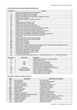 Flavio Xavier – Elói Training - Página 5 de 38

Numeração técnica dos pinos em sistemas eletroeletrônicos

 Nº do pino                                                        Função
      1         Saída para o chaveamento da bobina de ignição
      4         Saída de alta tensão da bobina de ignição
     15         Positivo ao ser ligada a chave de ignição
    15a         Positivo ao ser ligado a chave de ignição, protegida com fusível
     30         Positivo direto da bateria
    30b         Positivo direto da bateria, protegido com fusível
     31         Massa
    31b         Massa através de interruptor ou relê
     49         Entrada de tensão do relê do pisca
    49b         Saída do relê do pisca para as lâmpadas
     50         Positivo para o automático do motor de partida
     51         Positivo para acessórios (primeiro estágio da chave d ignição)
     53         Positivo após o interruptor do limpador de pára-brisa
    53a         Positivo para acionar o temporizador do limpador de pára-brisa
    53b         Positivo para a 2ª velocidade do limpador de pára-brisa
    53m         Positivo para a alimentação do temporizador do limpador de pára-brisa
     53s        Positivo após o temporizador do limpador de pára-brisa
     54         Luz do freio
    54a         Sinal do interruptor do freio de estacionamento
     56         Positivo para os faróis após a chave de ignição
    56a         Positivo para o farol alto
    56b         Positivo para o farol baixo
     58         Positivo para as lanternas
    58b         Positivo para as luzes dos instrumentos pelo reostato, após a chave de ignição protegido por fusível
    58L         Positivo após o relê das lanternas, lado esquerdo
    58R         Positivo após o relê das lanternas, lado direito
     71         Circuito para a comutação do relê das buzinas
     85         Alimentação negativa para a bobina do relê
     86         Alimentação positiva para a bobina do relê
     87         Terminal de saída do relê
    87a         Terminal de saída do relê (poderá ser N.A. = normalmente aberta, ou N.F. = normalmente fechada)

 Nº do pino               Significado             Ocupação
     D+                                           Positivo do alternador para a carga da bateria
      F                                           Sinal de falha do freio
     G                       Gas                  Sinal do sensor de combustível
      R                      Rigth                Lanternas e luzes do lado direito
      L                      Left                 Lanternas e luzes do lado esquerdo
      N                                           Sinal de atuação da ventilação interna
     OG                  Oil Gauge                Sinal do sensor de pressão do óleo lubrificante
     TG               Temperature Gauge           Sinal do sensor de temperatura
     TS               Temperature Switch          Sinal do interruptor de temperatura
     W                                            Sinal do alternador para o tacômetro
     NS                                           Sinal de alarme do nível da água

Abreviações e siglas de sensores e atuadores

  Sigla                         Designação                                      Significado em português
   A/C        Air Conditioning                                 Ar condicionado
   A/D        Analogic/Digital                                 Conversor analógico/digital
  ACC         Air Conditioner Clutch                           Embreagem do A/C
   ACT        Air Charge Temperature                           Sensor de temperatura do ar
    AT        Automatic Transmission                           Transmissão automática
  AWD         All-Wheel Drive                                  Tração total ou integral
  BDC         Bottom Dead Center                               Ponto morto inferior
   Bhp        Brake horsepower                                 Potencia ao freio
  BOO         Break On-Off                                     Interruptor do pedal do freio
  CAN         Crontoller Área Network                          Controle de rede de área
  CANP        CANister Purge Valvle evaporative emission       Válvula de purga do cânister
   CID        CaMshaft Identification sensor                   Sensor de posição do comando de válvulas
  CKP         CranKshaft Positioning                           Sensor de rotação e PMS do motor
  CMP         CaMshaft Postioning                              Sensor de fase do comando de válvulas
   CO         Carbon monóxide                                  Monóxidos de carbono
  CO2         Carbon dióxide                                   Dióxido de carbono

                                                                                   Flavio Xavier – Elói Training - Página 5 de 38
 