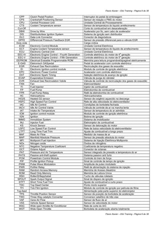 Flavio Xavier – Elói Training - Página 6 de 38

    CPP      Clutch Pedal Position                           Interruptor do pedal da embreagem
    CPS      Crankshaft Positioning Sensor                   Sensor de rotação e PMS do motor
   CPU       Central Processor Unit                          Unidade Central de Processamento
    CTS      Coolant Temperature sensor                      Sensor de temperatura do liquido arrefecimento
 Cut-Off                                                     Corte do combustível em desaceleração
   DBW       Drive by Wire                                   Acelerador por fio, sem cabo de acelerador
    DIS      Distribuitorless Ignition System                Sistema de ignição sem distribuidor
    DLC      Data Link Connector                             Conector de diagnósticos
  DPFE       Differencial Pressure Feedback EGR              Sensor de pressão diferencial para a válvula EGR
Duty cicle                                                   Carga cíclica
   ECM       Electronic Control Module                       Unidade Central Eletrônica
    ECT      Engine Coolant Temperature sensor               Sensor de temperatura do liquido de arrefecimento
   ECU       Electronic Central Unit                         Unidade Central Eletrônica
 EEC-IV      Electronic Engine Control – Fourth Generation   Controle eletrônico do motor de 4a geração
 EEC-V       Electronic Engine Control – Fifth Generation    Controle eletrônico do motor de 5a geração
EEPROM       Electrical Erasable Programmable ROM            Memória para leitura programável/apagável eletricamente
 E-GAS       Eletronisch GASpedal                            Pedal do acelerador com controle eletrônico
   EGR       Exhaust Gas Recirculation                       Recirculação dos gases de exaustão
      EI     Electronic Ignition control module              Modulo de controle de ignição eletrônica
    EPC      Electronic Power Control                        Acelerador com controle eletrônico
    EST      Electronic Spark Timing                         Seleção eletrônica de avanço de ignição
  EVAP       Evaporative Emission                            Válvula de purga do cânister
    EVR      Exhaust Gas Recirculation Valvle                Válvula de controle de recirculação dos gases de exaustão
    FAN      Fan                                             Eletroventilador
      FI     Fuel Injector                                   Injetor de combustível
     FP      Fuel Pump                                       Eletrobomba de combustível
    FPR      Fuel Pump Relay                                 Relê da eletrobomba de combustível
     HC      Hidrocarbons                                    Hidrocarbonetos
  HO2S       Heated O2 sensor                                Sensor de oxigênio aquecido na descarga
  HSFC       High Speed Fan Control                          Rele de alta velocidade do eletroventilador
    IAC      Idle Air Control                                Condições de borboleta fechada
   IACV      Idle Air Control Valvle                         Válvula de controle de ar na marcha lenta
    IAT      Intake Air Temperature                          Sensor de temperatura do ar admitido
    ICM      Ignition control module                         Modulo de controle de ignição eletrônica
    IGN      Ignition                                        Bobina de ignição
  IMMO       Immoblizer System                               Sistema de imobilizador
     INJ     Injector Fuel                                   Eletroinjetor de combustível
     KS      Knock Sensor                                    Sensor de detonação do motor
  LSFC       Low Speed Fan Control                           Rele de baixa velocidade do eletroventilador
   LTFT      Long Time Fuel Trim                             Ajuste de combustível a longo prazo
   MAF       Mass Air Flow                                   Medidor de massa de ar
   MAP       Manifold Absolute Pressure                      Sensor de pressão absoluta do motor
    MFI      Multipoint Fuel Injection                       Sistema de Injeção Eletrônica Multiponto
    NOx      Nitrogen oxide                                  Óxidos de nitrogênio
    NTC      Negative Temperature Coeficient                 Coeficiente de temperatura negativo
   OCT       Octane Adjust                                   Conector de octanas
    PAT      Pressure and Air Temperature                    Sensor integrado de pressão e temperatura do ar
  PATS       Passive anti-theft system                       Sistema passivo anti furto
   PCM       Powertrain Control Module                       Controle do trem de força
    PIP      Profile Ignition Pickup                         Sinal de controle de tempo de ignição
   PWM       Pulse Wave Modulation                           Amplitude de pulso modulado
   PWR       PoWer Relay                                     Relê de alimentação do sistema de injeção
   RAM       Random Access Memory                            Memória de Acesso Aleatório
   ROM       Read Only Memory                                Memória de Leitura Única
   RSH       RollenSHlepphebel                               Tucho de válvulas roletado
 SPOUT       Spark Output Signal                             Sinal de disparo de ignição
  STFT       Short Time Fuel Trim                            Ajuste de combustível a curto prazo
    TDC      Top Dead Center                                 Ponto morto superior
     TFI     Tick Film Ignition                              Módulo de controle de ignição por película de filme
Top-feed                                                     Alimentação pela parte superior do eletroinjetor
    TPS      Throttle Position Sensor                        Sensor de posição da borboleta de aceleração
   TWC       Three Way catalytic Converter                   Conversor catalítico de três vias
    VAF      Vane Air Flow                                   Sensor de fluxo de ar
    VSS      Vehicle Speed Sensor                            Sensor de velocidade do motor
   WAC       Wide open throttle Air Conditioner              Rele de corte do A/C
   WOT       Wide Open Throttle                              Borboleta de aceleração aberta totalmente

                                                                                Flavio Xavier – Elói Training - Página 6 de 38
 
