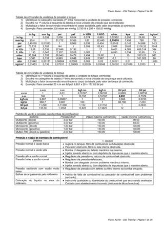 Flavio Xavier – Elói Training - Página 7 de 38

Tabela de conversão de unidades de pressão e torque
   1) Identifique no cabeçalho da tabela (1ª linha horizontal) a unidade de pressão conhecida;
   2) Escolha na 1ª coluna à esquerda da tabela a nova unidade de pressão que será utilizada;
   3) Multiplique o fator de conversão encontrado no corpo da tabela, pelo valor de pressão já conhecido.
   4) Exemplo: Para converter 200 mbar em mmhg: 0,75018 x 200 = 150,03 mmhg

            in hg     mm hg          psi          psf       in H2O      ft H2O        mbar          kpa             atm       kg/cm²
 in hg        1        0,039        2,036        0,014       0,074       0,883      0.02952        0,295           29,92         29
mm hg        25,4        1         51,712        0,359        1,87     22,445       0,75018        7,498            760         736
  psi     0,49116     0,01933         1          0,069       0,036       0,434       0,0145        0,145          14,696        14,3
  psf      70,733      2,785         144           1         5,209       62,43        2,088        20,88         2116,32       2048
in h2o      13,58      0,535       27,648        0,192         1           12         0,401        4,009         406,314        394
ft h2o      1,133      0,045        2,307        0,016       0,083          1         0,033        0,334           33,95         33
 mbar      33,864      1,333       68,943        0,479       2,494       29,92          1            10          1013,25        981
  kpa       3,381      0,133        6,883        0,048       0,249       2,987         0,1           1           101,325         98
  atm     0,03342     0,00131     0,06804       0,0005       0,002        0,03      0,00101         0.01             1         1,033
kg/cm²    0,03453      0,136      0,07031      0,00049      0,00254    0,03048      0,00102       0,01019         1,0333          1


Tabela de conversão de unidades de torque
   1) Identifique na 1ª coluna à esquerda da tabela a unidade de torque conhecida;
   2) Escolha no cabeçalho da tabela (1ª linha horizontal) a nova unidade de torque que será utilizada;
   3) Multiplique o fator de conversão encontrado no corpo da tabela, pelo valor de torque já conhecido.
   4) Exemplo: Para converter 20 n.m em lbf.pol: 8,851 x 20 = 177,02 lbf.pol

                     n.cm               n.m              kgf.cm           kgf.m              lbf.pol               lbf.pé
     n.cm              1               0,01              0,10197         0,00102             0,0885               0,00738
     n.m              100                1                10,197         0,10197              8,851                0,7376
   kgf.cm            9,807           0,09807                1              0,01               0,868                0,0723
    kgf.m            980,7             9,807               100              1                86,796                7,233
   lbf.pol          11,298           0,11298              1,152          0,01152                1                  0,0833
    lbf.pé          135,58            1,3558             13,825          0,13825               12                     1

Padrão de vazão e pressão para bombas de combustível
             Sistema                 Pressão BAR               Vazão máxima (Litros/hora)       Vazão mínima (Litros/hora)
Multiponto (álcool)                    3,00 bar                        160,00                             90,00
Multiponto (gasolina)                  3,00 bar                        150,00                             85,00
Monoponto (álcool)                     1,50 bar                        150,00                            100,00
Monoponto (gasolina)                   1,00 bar                        130,00                           100,00
Multec-700 (álcool ou gasolina)        2,00 bar                        160,00                            100,00

Pressão e vazão de bombas de combustível
                Defeitos                                                   • causas
Pressão normal e vazão baixa         • Sujeira no tanque, filtro de combustível ou tubulação obstruída;
                                     • Pescador obstruído, filtro ou tela interna obstruída.
Pressão normal e vazão alta          • Bomba c/ desgaste ou defeito mecânico na mesma;
                                     • Injetor travado aberto ou com depósito de impurezas que o mantém aberto.
Pressão alta e vazão normal          • Regulador de pressão ou retorno de combustível obstruído.
Pressão baixa e vazão normal         • Regulador de pressão defeituoso;
                                     • Bomba com desgaste ou com problema mecânico interno;
                                     • Injetor travado aberto ou com depósito de impurezas que o mantém aberto.
Pressão oscilando com vazão muito • Regulador de pressão com defeito ou filtro interno da bomba entupido.
baixa
Bolhas de ar passando pelo rotâmetro • Indício de falta de combustível ou pescador de combustível com problemas
                                       (rachado).
Coloração do líquido no visor do • Indício da qualidade ou idoneidade do combustível que está sendo analisado.
rotâmetro                              Cuidado com abastecimento incorreto (misturas de álcool e outros).




                                                                                   Flavio Xavier – Elói Training - Página 7 de 38
 