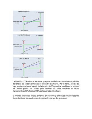 La Función 27TN utiliza el hecho de que para una falla cercana al neutro, el nivel
de tensión de tercera armónica en el neutro disminuye. Por lo tanto, un relé de
baja tensión que opere a partir de la tensión de 3ª armónica, medida en el extremo
del neutro podría ser usado para detectar las fallas cercanas al neutro
(típicamente del 0% hasta el 15% del devanado del estator).
El nivel de tensión de tercera armónica en el neutro y terminales del generador es
dependiente de las condiciones de operación (carga) del generador.
 