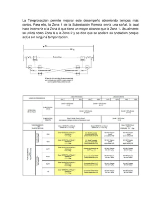 La Teleprotección permite mejorar este desempeño obteniendo tiempos más
cortos. Para ello, la Zona 1 de la Subestación Remota envía una señal, la cual
hace intervenir a la Zona A que tiene un mayor alcance que la Zona 1. Usualmente
se utiliza como Zona A a la Zona 2 y se dice que se acelera su operación porque
actúa sin ninguna temporización.
 