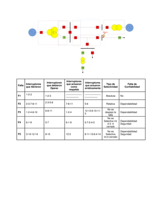 1
2
3
5
4
6
7
8
9
11
1312
14
10
FALLA 5
Falla
Interruptores
que Abrieron
Interruptores
que debieron
Operar
Interruptores
que actuaron
como
respaldo
Interruptores
que actuaron
erráticamente
Tipo de
Selectividad
Falta de
Confiabilidad
F1
1-2-3
1-2-3
--------------------
----------------
--------------------
----------------
Absoluta No
F2 2-3-7-8-11
2-3-5-6
7-8-11 5-6 Relativa Dependabilidad
F3 1-2-4-8-10
6-8-11
1-2-4
12-13-6-10-11-
3
No se
despejo la
falla
Dependabilidad
F4 6-1-9 5-7 6-1-9 5-7-2-4-3
No es
Selectiva int.
2-3 -4
cerrado
Dependabilidad
Seguridad
F5 3-10-12-14 8-10 12-3 8-11-13-6-4-14
No es
Selectiva
int.4 cerrado
Dependabilidad
Seguridad
 