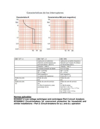 Normas aplicables
IEC60947-2 Low voltage switchgear and controlgear-Part 2 circuit -breakers
IEC60898-2 Circuit-breakers for overcurrent protection for household and
similar installations – Part 2: Circuit-breakers for a.c. and d.c. operation
 