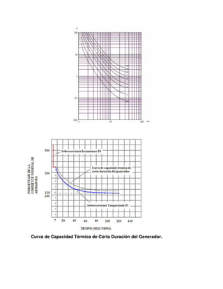 Curva de Capacidad Térmica de Corta Duración del Generador.
 