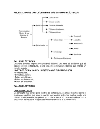 ANORMALIDADES QUE OCURREN EN LOS SISTEMAS ELÉCTRICOS
FALLAS ELÉCTRICAS
Una falla eléctrica implica dos posibles estados, una falta de aislación que se
traduce en un cortocircuito, o una falta de continuidad eléctrica que implica un
circuito abierto.
LOS TIPOS DE FALLAS EN UN SISTEMA DE ELÉCTRICO SON:
• Cortocircuitos.
• Circuitos Abiertos.
• Fallas simultáneas.
• Fallas en devanados.
• Fallas en evolución.
FALLAS ELÉCTRICAS
CORTOCIRCUITOS
Un concepto muy simple pero efectivo de cortocircuito, es el que lo define como el
fenómeno eléctrico que ocurre cuando dos puntos entre los cuales existe una
diferencia de potencial se ponen en contacto entre sí, caracterizándose por la
circulación de elevadas magnitudes de corriente hasta el punto de falla.
 