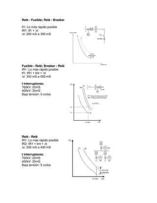 Relé - Fusible; Relé - Breaker
tf1: Lo más rápido posible
tR1: tf1 + ∆t
∆t: 200 mS a 300 mS
Fusible - Relé; Breaker - Relé
tR1: Lo más rápido posible
tf1: tR1 + tint + ∆t
∆t: 300 mS a 500 mS
t interruptores:
765kV: 22mS
400kV: 35mS
Baja tensión: 5 ciclos
Relé - Relé
tR1: Lo más rápido posible
tR2: tR1 + tint + ∆t
∆t: 200 mS a 400 mS
t interruptores:
765kV: 22mS
400kV: 35mS
Baja tensión: 5 ciclos
 
