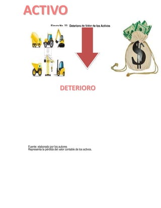 ACTIIVO 
Figura No. 22 Deterioro de Valor de los Activos 
DETERIIORO 
Fuente: elaborado por los autores 
Representa la pérdida del valor contable de los activos. 
 