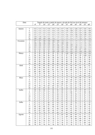 Data          Ângulo do norte a partir do nascer e do pôr do Sol (ao nível do terreno)
                   o
                  0   5o 10o 15o 20o 25o 30o 35o 40o 45o 50o 55o 60o

 Janeiro     1    113   113   113   114    115   116   117   118   121   124   127   133   141
             6    112   113   113   113    114   115   116   118   120   123   127   132   140
             11   112   112   112   113    113   114   115   117   119   122   125   130   138
             16   111   111   111   112    112   113   114   116   118   120   124   129   136
             21   110   110   110   111    111   112   113   115   117   119   122   127   133
             26   109   109   109   109    110   111   112   113   115   117   120   124   130
Fevereiro    1    107   107   108   108    108   109   110   111   113   115   117   121   126
             6    106   106   106   106    107   107   108   109   111   113   115   118   123
             11   104   104   105   105    105   106   107   108   109   110   112   116   120
             16   103   103   103   103    103   104   105   106   107   108   110   112   116
             21   101   101   101   101    101   102   102   103   104   105   107   109   112
             26   99    99    99    99     100   100   100   101   102   103   104   106   108
 Março       1    98    98    98    98     99    99    99    100   100   101   102   104   106
             6    96    96    96    96     96    97    97    97    98    98    99    100   102
             11   94    94    94    94     94    94    95    95    95    96    96    97    98
             16   92    92    92    92     92    92    92    92    93    93    93    93    94
             21   90    90    90    90     90    90    90    90    90    90    90    90    90
             26   88    88    88    88     88    88    88    88    87    87    87    87    86
  Abril      1    86    86    86    86     85    85    85    85    84    84    83    82    81
             6    84    84    84    83     83    83    83    82    82    81    80    79    77
             11   82    82    82    82     81    81    81    80    80    79    77    76    74
             16   80    80    80    80     79    79    78    78    77    76    74    72    70
             21   78    78    78    78     78    77    76    76    75    73    72    69    66
             26   77    77    76    76     76    75    75    74    72    71    69    66    63
  Maio       1    75    75    75    74     74    73    73    72    70    69    66    63    59
             6    74    74    73    73     73    72    71    70    68    67    64    61    56
             11   72    72    72    72     71    70    69    68    67    64    62    58    52
             16   71    71    71    70     70    69    68    67    65    63    60    55    49
             21   70    70    70    69     69    68    67    65    63    61    58    53    47
             26   69    69    69    68     68    67    66    64    62    60    56    51    44
 Junho       1    68    68    68    67     66    66    64    63    61    58    54    49    41
             6    67    67    67    67     66    65    64    62    60    57    53    48    40
             11   67    67    67    67     65    64    63    62    59    56    53    47    39
             16   67    67    67    67     65    64    63    62    59    56    53    47    39
             21   67    67    67    67     65    64    63    62    59    56    53    47    39
             26   67    67    67    67     65    64    63    62    59    56    53    47    39
  Julho      1    67    67    67    66     65    64    63    62    59    56    53    47    39
             6    67    67    67    66     66    65    64    62    60    57    53    48    40
             11   68    68    68    67     66    65    64    63    61    58    54    49    41
             16   69    68    68    68     67    66    65    64    62    59    55    50    43
             21   69    69    69    69     68    67    66    65    63    60    57    52    45
             26   70    70    70    70     69    68    67    66    64    62    59    54    48
 Agosto      1    72    72    72    71     71    70    69    68    66    64    61    57    51
             6    73    73    73    73     72    71    71    69    68    66    63    60    55
             11   75    75    74    74     74    73    72    71    70    68    66    63    58
             16   76    76    76    76     75    75    74    73    72    70    68    65    61
             21   78    78    77    77     77    76    76    75    74    72    71    68    65
             26   79    79    79    79     79    78    78    77    76    75    73    71    68

                                          252
 