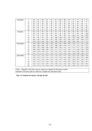 Setembro       1       82    82     82    81     81    81    80     80    79    78    77    75    73
                6       83    83     83    83     83    83    82     82    81    81    80    78    77
                11      85    85     85    85     85    85    85     84    84    83    83    82    81
                16      87    87     87    87     87    87    87     86    86    86    85    85    84
                21      89    89     89    89     89    89    89     89    89    89    88    88    88
                26      91    91     91    91     91    91    91     91    91    91    92    92    92
  Outubro       1       93    93     93    93     93    93    93     94    94    94    95    95    96
                6       95    95     95    95     95    96    96     96    97    97    98    99    100
                11      97    97     97    97     97    98    98     99    99    100   101   102   104
                16      99    99     99    99     99    100   100    101   101   102   104   105   108
                21      101   101    101   101    101   102   102    103   104   105   107   109   112
                26      102   102    103   103    103   104   104    105   106   108   109   112   115
Novembro        1       104   104    105   105    105   106   107    108   109   110   113   116   120
                6       106   106    106   107    107   108   109    110   111   113   115   119   123
                11      107   107    108   108    108   109   110    111   113   115   117   121   126
                16      109   109    109   109    110   111   112    113   115   117   120   124   130
                21      110   110    110   111    111   112   113    114   116   119   122   126   133
                26      111   111    111   112    112   113   114    116   118   120   124   128   135
 Dezembro       1       112   112    112   113    113   114   115    117   119   122   125   130   138
                6       112   112    113   113    114   115   116    118   120   123   126   132   140
                11      113   113    113   114    115   116   117    118   121   124   127   133   141
                16      113   113    113   114    115   116   117    118   121   124   127   133   141
                21      113   113    113   114    115   116   117    118   121   124   127   133   141
                26      113   113    113   114    115   116   117    118   121   124   127   133   141

Nota. – Quando o Sol está a nascer, marca-se o ângulo de leste para o norte.
Quando o Sol está a pôr-se, marca-se o ângulo de oeste para norte.

Fig. V-I Azimute do nascer e do pôr do Sol.




                                                 253
 
