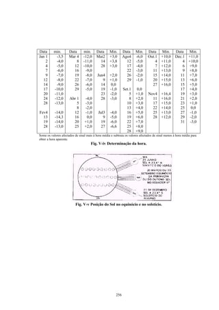 Data      min.        Data      min.      Data      Min.       Data    Min.     Data      Min.       Data Min.
Jan 1      -3,5       Mar 4     -12,0     Mai2      +3,0       Ago4    -6,0     Out.1     +10,0      Dec.1 +11,0
    2      -4,0           8     -11,0       14      +3,8         12    -5,0         4     +11,0          4 +10,0
    4      -5,0          12     -10,0       28      +3,0         17    -4,0         7     +12,0          6 +9,0
    7      -6,0          16      -9,0                            22    -3,0       11      +13,0          9 +8,0
    9      -7,0          19      -8,0      Jun4     +2,0         26    -2,0       15      +14,0        11 +7,0
   12      -8,0          22      -7,0         9     +1,0         29    -1,0       20      +15,0        13 +6,0
   14      -9,0          26      -6,0        14     0,0                           27      +16,0        15 +5,0
   17     -10,0          29      -5,0        19     -1,0       Set.1   0,0                             17 +4,0
   20     -11,0                              23     -2,0           5   +1,0      Nov4     +16,4        19 +3,0
   24     -12,0       Abr 1      -4,0        28     -3,0           8   +2,0        11     +16,0        21 +2,0
   28     -13,0           5      -3,0                            10    +3,0        17     +15,0        23 +1,0
                          8      -2,0                            13    +4,0        22     +14,0        25   0,0
Fev4       -14,0        12       -1,0       Jul3    -4,0         16    +5,0        25     +13,0        27 -1,0
  13       -14,3        16        0,0          9    -5,0         19    +6,0        28     +12,0        29 -2,0
  19       -14,0        20       +1,0         19    -6,0         22    +7,0                            31 -3,0
  28       -13,0        25       +2,0         27    -6,6         25    +8,0
                                                                 28    +9,0
Some os valores afectados de sinal mais à hora média e subtraia os valores afectados de sinal menos à hora média para
obter a hora aparente.
                                      Fig. V-iv Determinação da hora.




                           Fig. V-v Posição do Sol no equinócio e no solstício.




                                                         256
 