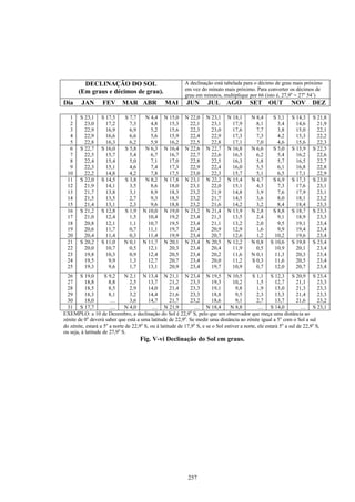 DECLINAÇÃO DO SOL                                  A declinação está tabelada para o décimo de grau mais próximo
       (Em graus e décimos de grau).                        em vez do minuto mais próximo. Para converter os décimos de
                                                            grau em minutos, multiplique por 66 (isto é, 27,9o = 27o 54’)
Dia      JAN       FEV       MAR ABR              MAI        JUN       JUL       AGO        SET       OUT        NOV       DEZ

  1     S 23,1    S 17,5      S 7,7     N 4,4     N 15,0    N 22,0     N 23,1    N 18,1      N 8,4      S 3,1    S 14,3     S 21,8
  2       23,0      17,2        7,3       4,8       15,3      22,1       23,1      17,9        8,1        3,4      14,6       21,9
  3       22,9      16,9        6,9       5,2       15,6      22,3       23,0      17,6        7,7        3,8      15,0       22,1
  4       22,9      16,6        6,6       5,6       15,9      22,4       22,9      17,3        7,3        4,2      15,3       22,2
  5       22,8      16,3        6,2       5,9       16,2      22,5       22,8      17,1        7,0        4,6      15,6       22,3
  6     S 22,7    S 16,0      S 5,8     N 6,3     N 16,4    N 22,6     N 22,7    N 16,8      N 6,6      S 5,0    S 15,9     S 22,5
  7       22,5      15,7        5,4       6,7       16,7      22,7       22,6      16,5        6,2        5,4      16,2       22,6
  8       22,4      15,4        5,0       7,1       17,0      22,8       22,5      16,3        5,8        5,7      16,5       22,7
  9       22,3      15,1        4,6       7,4       17,3      22,9       22,4      16,0        5,5        6,1      16,8       22,8
 10       22,2      14,8        4,2       7,8       17,5      23,0       22,3      15,7        5,1        6,5      17,1       22,9
 11     S 22,0    S 14,5      S 3,8     N 8,2     N 17,8    N 23,1     N 22,2    N 15,4      N 4,7      S 6,9    S 17,3     S 23,0
 12       21,9      14,1        3,5       8,6       18,0      23,1       22,0      15,1        4,3        7,3      17,6       23,1
 13       21,7      13,8        3,1       8,9       18,3      23,2       21,9      14,8        3,9        7,6      17,9       23,1
 14       21,5      13,5        2,7       9,3       18,5      23,2       21,7      14,5        3,6        8,0      18,1       23,2
 15       21,4      13,1        2,3       9,6       18,8      23,2       21,6      14,2        3,2        8,4      18,4       23,3
 16     S 21,2    S 12,8      S 1,9    N 10,0     N 19,0    N 23,2     N 21,4    N 13,9      N 2,8      S 8,8    S 18,7     S 23,3
 17       21,0      12,4        1,5      10,4       19,2      23,4       21,3      13,5        2,4        9,1      18,9       23,3
 18       20,8      12,1        1,1      10,7       19,5      23,4       21,1      13,2        2,0        9,5      19,1       23,4
 19       20,6      11,7        0,7      11,1       19,7      23,4       20,9      12,9        1,6        9,9      19,4       23,4
 20       20,4      11,4        0,3      11,4       19,9      23,4       20,7      12,6        1,2       10,2      19,6       23,4
 21     S 20,2    S 11,0      N 0,1    N 11,7     N 20,1    N 23,4     N 20,5    N 12,2      N 0,8     S 10,6    S 19,8     S 23,4
 22       20,0      10,7        0,5      12,1       20,3      23,4       20,4      11,9        0,5       10,9      20,1       23,4
 23       19,8      10,3        0,9      12,4       20,5      23,4       20,2      11,6      N 0,1       11,3      20,3       23,4
 24       19,5       9,9        1,3      12,7       20,7      23,4       20,0      11,2      S 0,3       11,6      20,5       23,4
 25       19,3       9,6        1,7      13,1       20,9      23,4       19,7      10,9        0,7       12,0      20,7       23,4
  26 S 19,0          S 9,2    N 2,1 N 13,4 N 21,1 N 23,4 N 19,5 N 10,5                        S 1,1 S 12,3 S 20,9 S 23,4
  27       18,8        8,8       2,5      13,7       21,2      23,3       19,3      10,2        1,5       12,7       21,1      23,3
  28       18,5        8,5       2,9      14,0       21,4      23,3       19,1       9,8        1,9       13,0       21,3      23,3
  29       18,3        8,1       3,2      14,4       21,6      23,3       18,8       9,5        2,3       13,3       21,4      23,3
  30       18,0         …        3,6      14,7       21,7      23,2       18,6       9,1        2,7       13,7       21,6      23,2
  31 S 17,7             …     N 4,0         … N 21,9             … N 18,4          N 8,8         … S 14,0              … S 23,1
EXEMPLO: a 10 de Dezembro, a declinação do Sol é 22,9o S, pelo que um observador que meça uma distância ao
zénite de 0o deverá saber que está a uma latitude de 22,9o. Se medir uma distância ao zénite igual a 5o com o Sol a sul
do zénite, estará a 5o a norte de 22,9o S, ou à latitude de 17,9o S, e se o Sol estiver a norte, ele estará 5o a sul de 22,9o S,
ou seja, à latitude de 27,9o S.
                                      Fig. V-vi Declinação do Sol em graus.




                                                              257
 