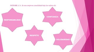 DONAIRE, C.A , Es una empresa consolidada bajo los valores de:
RESPETO
CONFIANZA
SOLIDARIDAD
RESPONSABILIDAD
 