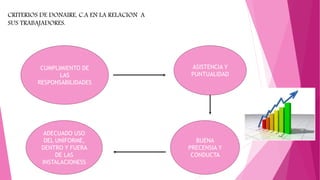 CRITERIOS DE DONAIRE, C.A EN LA RELACION A
SUS TRABAJADORES.
CUMPLIMIENTO DE
LAS
RESPONSABILIDADES
ASISTENCIA Y
PUNTUALIDAD
BUENA
PRECENSIA Y
CONDUCTA
ADECUADO USO
DEL UNIFORME,
DENTRO Y FUERA
DE LAS
INSTALACIONESS
 