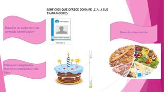 BENFICIOS QUE OFRECE DONAIRE ,C.A, A SUS
TRABAJADORES
Dotación de uniformes y de
carnet de identificación.
Prima por cumpleaños:
Bono por cumpleaños y día
libre.
Bono de alimentación
 