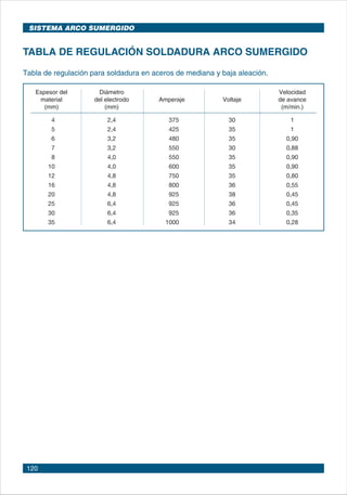 120
TABLA DE REGULACIÓN SOLDADURA ARCO SUMERGIDO
Tabla de regulación para soldadura en aceros de mediana y baja aleación.
Espesor del Diámetro Velocidad
material del electrodo Amperaje Voltaje de avance
(mm) (mm) (m/min.)
4 2,4 375 30 1
5 2,4 425 35 1
6 3,2 480 35 0,90
7 3,2 550 30 0,88
8 4,0 550 35 0,90
10 4,0 600 35 0,90
12 4,8 750 35 0,80
16 4,8 800 36 0,55
20 4,8 925 38 0,45
25 6,4 925 36 0,45
30 6,4 925 36 0,35
35 6,4 1000 34 0,28
SISTEMA ARCO SUMERGIDO
 