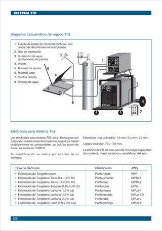 122
Diámetros más utilizados: 1,6 mm; 2,4 mm; 3,2 mm.
Largos estándar: 76 y 178 mm.
La adición de 2% de torio permite una mayor capacidad
de corriente, mejor iniciación y estabilidad del arco.
Diagrama Esquemático del equipo TIG
1.	Fuente de poder de corriente continua, con
unidad de alta frecuencia incorporada
2. 	Gas de protección
3. 	Suministro de agua
(enfriamiento de pistola)
4. 	Pistola
5. 	Material de aporte
6. 	Material base
7. 	Control remoto
8. 	Drenaje de agua
Electrodos para Sistema TIG
Los electrodos para sistema TIG, están fabricados con
tungsteno o aleaciones de tungsteno, lo que los hacen
prácticamente no consumibles, ya que su punto de
fusión es sobre los 3.800°C.
Su identificación se realiza por el color de su
extremo:
Tipos de electrodos Identificación AWS
• Electrodos de Tungsteno puro Punto verde EWP	
• Electrodos de Tungsteno-Torio (0,8-1,2% Th) Punto amarillo EWTh-1
• Electrodos de Tungsteno-Torio (1,7-2,2% Th) Punto rojo EWTh-2
• Electrodos de Tungsteno-Zirconio (0,15-0,4% Zr) Punto café EWZr
• Electrodos de Tungsteno-Lantano (1,0% La) Punto negro EWLa-1
• Electrodos de Tungsteno-Lantano (1,5% La) Punto dorado EWLa-1,5
• Electrodos de Tungsteno-Lantano (2,0% La) Punto azul EWLa-2
• Electrodos de Tungsteno-Cerio (1,8-2,2% Ce) Punto naranjo EWCe-2
SISTEMA TIG
 