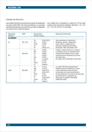 126
Aleaciones AWS Composición Aplicaciones Generales
INDURA Química (típica)
ALUMINIO
Cu : 0,05-0,20% Usos generales en industria de
25 ER-1100 Mn : 0,05% alimentos, lácteos, refrigeración,
Si-Fe : 0,95% unión, relleno y reparación de
Zn : 0,1% planchas y piezas de Al fundido.
Al : 99,0% mín. Al calidad: 1060-1350-3003-1100
Cu : 0,30% Culatas y carter de aluminio, envases
Mn : 0,05% y coladores químicos. Especialmente
ER-4043 Fe : 0,80% indicado para trabajos en los cuales
26 Ti : 0,20% se desconoce la composición química
Mg : 0,05% del metal base.
Si : 4,5-6,0% Al calidad: 2014-3003-6061-4042-4043
Zn : 0,10%
Otros : 0,15%
Al : balance
Cu : 0,10% La varilla 5356 está especialmente
Mg : 4,5-5% diseñada para ser aplicada con argón
5356 ER-5356 Mn : 0,05-0,2% y helio, además de otras mezclas
Cr : 0,05-0,2% comerciales como gas de protección.
Si-Fe : 0,5% Su alta resistencia a la tracción la hace apta
Zn : 0,10% para fabricación y reparación de
Ti : 0,06-0,20% estanques. Al calidad: 5083-5086
Otros : 0,15% 5486-5454-5356
Al : balance
Varillas de Aluminio
Las varillas de aluminio para los procesos de soldadura
con gas inerte (TIG), han sido sometidas a un proceso
de limpieza especial, que permite que sean empleadas
con éxito como metal de aporte.
Las varillas son envasadas en cajas de 2,5 kg, fabri-
cadas en las siguientes medidas: diámetro: 1,6 - 2,0 -
2,4 - 3,2 mm en 915 mm de largo.
SISTEMA TIG
 
