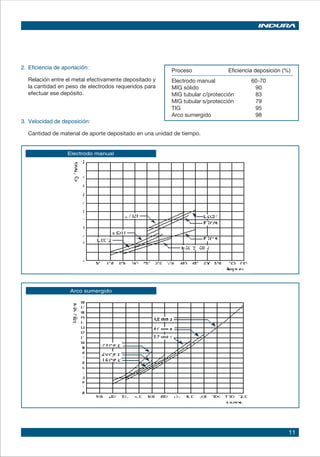 11
2.	Eficiencia de aportación:
	 Relación entre el metal efectivamente depositado y
la cantidad en peso de electrodos requeridos para
efectuar ese depósito.
Proceso Eficiencia deposición (%)
Electrodo manual 60-70
MIG sólido 90
MIG tubular c/protección 83
MIG tubular s/protección 79
TIG 95
Arco sumergido 98
3.	Velocidad de deposición:
	 Cantidad de material de aporte depositado en una unidad de tiempo.
Electrodo manual
Arco sumergido
 