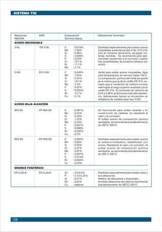 128
Aleaciones AWS Composición Aplicaciones Generales
INDURA Química (típica)
ACERO INOXIDABLE
316L ER-316L C : 0,019%
Mn : 1,69%
Si : 0,38%
S : 0,008%
P : 0,03%
Cr : 18,1% 	
Ni : 11,1%
Mo : 2,1%
316H ER-316H C : 0,049%
Mn : 1,64%
Si : 0,45%
Cr : 19,1%
Mo : 2,3%
P : 0,02%
S : 0,003%
Ni : 12,7%
Cu : 0,1%
ACERO BAJA ALEACIÓN
80S-B2 ER-80S-B2 C : 0,081%
Mn : 0,52%
Si : 0,49%
Cr : 1,23%
Mo : 0,44%
P : 0,007%
S : 0,008%
Ni : 0,040%
Cu : 0,2%
90S-B3 ER-90S-B3 C : 0,083%
Mn : 0,60%
Si : 0,50%
Cr : 2,41%
Mo : 0,97%
P : 0,007% 				
S : 0,010%
Ni : 0,050%
Cu : 0,20%
BRONCE FOSFÓRICO
ER-CuSnA ER-CuSnA Sn : 4,0-6,0%
P : 0,10-0,35%
Al : 0,01%
Pb : 0,02%
Cu : balance
Varilla para soldar aceros inoxidables. Apta
para temperaturas de servicio hasta 750°C.
La composición química del metal de aporte
es la misma que la de la varillla ER-316, ex-
cepto que el contenido de carbono ha sido
restringido al rango superior aceptado por la
varilla ER-316. El contenido de carbono de
0,04 a 0,08% proporciona más alta resisten-
cia. Aplicaciones típicas se encuentran en
soldadura de metales base tipo 316H.
Se recomienda para soldar tuberías y en
construcción de calderas. Es resistente al
calor y la corrosión.
Al soldar aceros de composición química
semejante, se recomienda precalentamiento
de 260°C-300°C.
Diseñado especialmente para soldar aceros
al carbono-molibdeno, estabilizado con
cromo. Resistente al calor y la corrosión. Al
soldar aceros de composición química
semejante, se recomienda precalentamiento
de 260°C-300°C.
Diseñado especialmente para soldar cobre y
sus aleaciones.
Relleno de descansos y engranajes.
Al soldar aleaciones de cobre se recomienda
precalentamiento de 300°C-350°C.
Diseñado especialmente para soldar aceros
inoxidables austeníticos tipo 316L-316-318.
Uso en industria alimenticia, de papel, tur-
binas, bombas. Se recomienda para apli-
caciones resistentes a la corrosión cuando
hay posibilidades de picadura (ataque por
ácido).
SISTEMA TIG
 