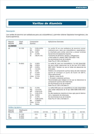 133
Varillas de Aluminio
Descripción
Las varillas de aluminio son soldaduras para uso oxiacetilénico y permiten obtener depósitos homogéneos y de
buena apariencia.
Aleación Clasif. Composición Aplicaciones Generales
INDURA AWS Química
ALUMINIO
25 R-1100 Cu : 0,05-0,20% La varilla 25 es una soldadura de aluminio comer-
Mn : 0,05% cialmente puro, para uso oxiacetilénico, especialmen-
Si-Fe : 0,8% te diseñada para soldar planchas y piezas fundidas
Zn : 0,10% de aluminio de espesores mayores.			
Al : 99,0% mín. • Industria de alimentos, lácteos y refrigeración.
• Para soldar Al, calidad 1060-1350-3003-1100.
Se recomienda el uso de fundente 	
Solar Flux N° 202 o All-State 31.
26 R-4043 Cu : 0,30% La varilla 26, para uso oxiacetilénico, ha sido desarrolla-
Mg : 0,05% da para soldar aleaciones de Al del tipo 2014-3003-
Mn : 0,05% 6061-4043. También se usa en todas las aleaciones de
Si : 4,5-6% Al fundido.
Fe : 0,8% Debido a la composición química típica de este metal de
Zn : 0,10% aporte se consigue un punto de fusión de 580°C.
Ti : 0,20% Otras aplicaciones:	
Otros : 0,15% • Blocks y carter de Al.
Al : Resto • Envases y coladores químicos.
Recomendada para trabajos en los que se desconoce la
composición química del metal base.
Se recomienda el uso de fundente 				
Solar Flux N° 202 o All State 31.
5356 R-5356 Cu : 0,10% La varilla 5356 para uso oxiacetilénico ha sido desarrollada
Mg : 4,5-5,5% para soldar aleaciones de Al tipo 5083-5086-5486-5454-
Mn : 0,05-0,2% 5356.
Cr : 0,05-0,2% Su alta resistencia mecánica la hace apta para la fabrica-
Si-Fe : 0,65% ción y reparación de estanques.
Zn : 0,10% Se recomienda el uso de fundente		
Ti : 0,06-0,20% Solar Flux N° 202 o All State 31.
Be : 0,0008%
Otros : 0,15%
Al : Resto
Varillas x kg (aprox.)
Aleación Clasificación
INDURA AWS 1,6 mm 2,4 mm 3,2 mm 4 mm 4,8 mm 6,0 mm
25 R-1100 213 94 52 32 23 13
26 R-4043 - 94 52 33 23 13
5356 R-5356 218 - 55 33 23 13
 