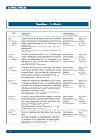 134
Varillas de Plata
TIPO Descripción Características
Aplicaciones del metal depositado
Rango de fusión : 640°C-705°C
Temp. de trabajo : 660°C
Resistencia a la tracción : 250 MPa
Densidad : 8,1 gr/cm3
Conduct. eléctrica : 5 m/Ωmm2
Rango de fusión : 640°C-800°C
Temp. de trabajo : 660°C
Resistencia a la tracción : 250 MPa
Densidad : 8,3 gr/cm3
Conduct. eléctrica : 7,0 m/Ωmm2
Rango de fusión : 640°C-720°C
Temp. de trabajo : 640°C
Resistencia a la tracción : 400 MPa
Densidad : 9,1 gr/cm3
Conduct. eléctrica : 13,6 m/Ωmm2
Rango de fusión : 650°C-700°C
Temp. de trabajo : 650°C
Resistencia a la tracción : 510 MPa
Densidad : 9,3 gr/cm3
Conduct. eléctrica : 14,4 m/Ωmm2
Rango de fusión : 665°C-745°C
Temp. de trabajo : 680°C
Resistencia a la tracción : 510 MPa
Densidad : 9,3 gr/cm3
Conduct. eléctrica : 14,4 m/Ωmm2
Rango de fusión : 627°C-665°C
Temp. de trabajo : 660°C
Resistencia a la tracción : 508 MPa	
Conduct. eléctrico : 11,6 m/Ωmm2
Ag 6%	
Varilla	
2,0 x 500 mm
2,4 x 500 mm	
3,2 x 500 mm
Ag 15%	
Varilla	
2,4 x 500 mm	
3,2 x 500 mm
Ag 35% FC	
Varilla	
2,0 x 450 mm
Ag 40% FC	
Varilla	
2,0 x 450 mm
Ag 45% FC	
Varilla	
2,0 x 450 mm
Ag 50% FC	
Varilla	
2,0 x 450 mm	
Soldadura fosfórica libre de cadmio con 6% de plata para soldar
cobre y sus aleaciones. Se aplica especialmente con procesos
oxigas y hornos eléctricos. Las soldaduras se pueden maquinar con
facilidad y ser calentadas hasta 400°C, sin sufrir cambios en sus
características.
Conductibilidad eléctrica en uniones de inducidos y otros compo-
nentes eléctricos.
Para aplicar la soldadura se recomienda separar las piezas entre
0,03 a 0,15 mm.
Soldadura fosfórica libre de cadmio con 15% de plata para soldar
cobre y sus aleaciones. Se aplica especialmente con procesos
oxigas y hornos eléctricos. Las soldaduras se pueden maquinar con
facilidad y ser calentadas hasta 400°C, sin sufrir cambios en sus
características. Su mayor porcentaje de plata mejora la fluidez du-
rante el proceso de soldadura.
Espacio de separación: 0,025 a 0,13 mm.
Soldadura de plata libre de cadmio, permite soldar aceros, cobre y
sus aleaciones, níquel y sus aleaciones. Se logra buena fluidez y
acción capilar, lo que asegura uniones de alta resistencia en redes
de gases y líquidos. Las uniones pueden ser expuestas a tempe-
raturas constantes de 300°C sin alterar sus características.
Espacio de separación: cobre y sus aleaciones: 0,05 a 0,25 mm.
Para metales ferrosos y níquel: 0,04 a 0,20 mm.
Soldadura libre de cadmio, para todos los aceros, cobre y sus alea-
ciones, níquel y sus aleaciones. Para uniones que estén expuestas
a temperaturas no superiores a 200°C. Su baja temperatura de
trabajo, alta fluidez y acción capilar dan a esta aleación extraordinaria
seguridad en uniones de operación masiva, realizadas mediante
calentamiento automático, hornos eléctricos, resistencias, sopletes.
Debe aplicarse con fundente (Flux Ag).
Espacio de separación: Cobre y sus aleaciones: 0,05-0,15 mm.
Para metales ferrosos y níquel: 0,4-15 mm.
Soldadura de Plata 45%, libre de cadmio. Usada en la industria ali-
menticia, donde los efectos tóxicos del cadmio deben ser evitados.
Para tuberías de barcos, enfriadores de aceite en motores aeronáu-
ticos. Especialmente indicado para aceros, aleaciones de níquel,
cobre, y combinaciones de metales diferentes.
Debe aplicarse con fundente (Flux Ag).
Espacio de separación: cobre y sus aleaciones: 0,04 a 0,12 mm.
Metales ferrosos y níquel: 0,03 a 0,10 mm.
Soldadura de plata 50%, libre de cadmio. Como la Ag 45% FC, es
usada en la industria alimenticia por su falta de cadmio, de riesgo
tóxico.
Especialmente indicada para aceros, aleaciones de níquel, aleacio-
nes de cobre, combinación de metales diferentes, en uniones en T.
No genera gases tóxicos. Debe aplicarse con fundente (Flux Ag).
Espacio de separación: cobre y sus aleaciones: 0,04 a 0,12 mm.
Metales ferrosos y níquel: 0,03 a 0,10 mm.
SISTEMA OXIGAS
 
