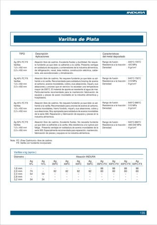 135
Nota:	 FC: (Free Cadmium)= libre de cadmio
	 FX: Varilla con fundente incorporado
Varillas x kg (aprox.)
Diámetro	 Aleación INDURA
Ag Ag Ag Ag Ag Ag Ag Ag Ag Ag
6% 15% 35FC 40FC 45FC 50FC 35FC-FX 40FC-FX 45FC-FX 50FC-FX
1,6 mm - - - - - - 88 88 88 88
2,0 mm 74 - 82 82 82 82 60 60 60 60
2,4 mm 54 54 - - - - - - - -
2,8 mm - - - - - - - - - -
3,2 mm 34 34 - - - - - - - -
Varillas de Plata
TIPO Descripción Características
Aplicaciones del metal depositado
Rango de fusión : 640°C-720°C
Resistencia a la tracción : 425 MPa
Densidad : 9 gr/cm3
Rango de fusión : 640°C-700°C
Resistencia a la tracción : 510 MPa
Densidad : 9 gr/cm3
Rango de fusión : 640°C-680°C
Resistencia a la tracción : 510 MPa
Densidad : 9 gr/cm3
Rango de fusión : 640°C-660°C
Resistencia a la tracción : 400-540 MPa
Densidad : 9 gr/cm3
Ag 35% FC FX	
Varillas
1,6 x 450 mm
2,0 x 450 mm
Ag 40% FC FX	
Varillas
1,6 x 450 mm
2,0 x 450 mm
Ag 45% FC FX	
Varillas
1,6 x 450 mm
2,0 x 450 mm
Ag 50% FC FX	
Varillas
1,6 x 450 mm
2,0 x 450 mm	
Aleación libre de cadmio. Excelente fluidez y ductilidad. No requie-
re fundente ya que éste va adherido a la varilla. Presenta ventajas
en soldadura de equipos y contenedores de la industria alimenticia,
de refrigeración, naval, área médica, construcción eléctrica, calde-
rería, aire acondicionado y climatización.
Aleación libre de cadmio. No requiere fundente ya que éste va ad-
herido a la varilla. Recomendada para soldadura brazing de aceros
al carbono, aceros inoxidables, cobre y sus aleaciones, níquel y sus
aleaciones y uniones que en servicio no excedan una temperatura
mayor de 200°C. El material de aporte es resistente al agua de mar.
Particularmente recomendada para la mantención fabricación de
equipos y piezas de acero inoxidable en la industria alimenticia y
hospitalaria.
Aleación libre de cadmio. No requiere fundente ya que éste va ad-
herido a la varilla. Recomendado para uniones de aceros al carbono,
aceros inoxidables, hierro fundido, níquel y sus aleaciones, cobre y
sus aleaciones. Muy apropiada para soldadura de aceros inoxidables
de la serie 300. Reparación y fabricación de equipos y piezas en la
industria alimenticia.
Aleación libre de cadmio. Excelente fluidez. No necesita fundente
ya que éste va adherido a la varilla. Alta resistencia a la ruptura por
fatiga. Presenta ventajas en soldadura de aceros inoxidables de la
serie 300. Especialmente recomendada para reparación, mantención,
fabricación de piezas y equipos en la industria alimenticia.
 