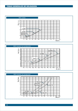 12
TEMAS GENERALES DE SOLDADURA
MIG sólido
MIG tubular con protección
MIG tubular sin protección
 