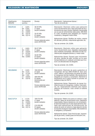 141
Clasificación	 Composición	 Dureza	 Descripción / Aplicaciones típicas /
INDURA	 química		 Tipo de corriente (b)
30-40 HRc
(1 capa)
(recién soldado)
34-42 HRc
(2 capas)
(recién soldado)
Dureza obtenida sobre
acero ASTM A36
INDURA 83	 C 	 : 0,09%
	 Mn	 : 0,50%
	 Si	 : 0,20%
	 Cr	 : 4,50%
	 Ni	 : 0,01%
	 Mo	 : 0,01%
Descripción: Electrodo rutílico para aplicación
como recubrimiento duro. Apto para base de recu-
brimientos de mayor dureza. Depósito mecanizable
con el uso de herramientas adecuadas. DIN 8555
E-1-350. Excelente para desgaste por impacto
moderado y desgaste metal-metal.
Aplicaciones típicas: Rodillos de molino, asiento
de válvulas, piñones, maquinarias agrícolas, etc.
Tipo de corriente: CA, CCEN.
50-57 HRc
(1 capa)
(recién soldado)
55-62 HRc
(2 capas)
(recién soldado)
Dureza obtenida sobre
acero ASTM A36
INDURA 84	 C 	 : 0,60%
	 Mn	 : 0,30%
	 Si	 : 0,35%
	 Cr	 : 6,70%
	 V	 : 0,55%
	 Mo	 : 0,48%
Descripción: Electrodo rutílico para aplicación
como recubrimiento duro. Depósito mecanizable
sólo mediante esmerilado. DIN 8555 E-6-60. Ex-
celente para desgaste abrasivo y metal-metal.
Aplicaciones típicas: Equipos para movimiento
de tierra, dientes de pala, tornillos sin fin para
transportadoras y/o cualquier actividad que invo-
lucre una elevada tasa de desgaste.
Tipo de corriente: CA, CCEN.
190-220 HB
(2 capa)
(recién soldado)
400-500 HB
(2 capas)
(endurecido por
trabajo)
Dureza obtenida sobre
acero ASTM A36
WELDMANG	 C 	 : 0,50%
	 Mn	 : 15,5%
	 Si	 : 0,13%
	 Mo	 : 1,0%
	 Cr	 : 0,04%
	 Ni	 : 0,07%
Descripción: Electrodo de acero austenítico al
manganeso del tipo AWS EFeMn-B. Apto para
unión, relleno y recubrimiento de piezas de acero
al manganeso del tipo Hadfield. Alta resistencia al
desgaste por impacto y compresión. Mantener la
temperatura de la pieza durante el proceso de
soldadura bajo los 250°C.
Aplicaciones típicas: Reparación de piezas fun-
didas de acero al manganeso, rodillos, chancado-
res, etc. Especialmente diseñado para reparar
defectos de fundición, color similar al material
fundido.
Tipo de corriente: CA, CCEP.
180-310 HB
(1 capa)
(recién soldado)
210-330 HB
(2 capas)
(recién soldado)
Dureza obtenida sobre
acero ASTM A36
BUILD UP 24	 C 	 : 0,12%
	 Mn	 : 0,40%
	 Si	 : 0,29%
	 Cr	 : 1,05%
	 Ni	 : 0,01%
	 Mo	 : 0,01%
Descripción: Relleno de aceros al carbono y baja
aleación. Base de recubrimiento duro. Depósitos
maquinables. Buena resistencia a la compresión.
El electrodo Build Up 24 está especialmente dise-
ñado para aplicaciones de reconstrucción de
piezas de acero al carbono y baja aleación donde
se requiere recargues maquinables. Alta resistencia
al desgaste y compresión.
Aplicaciones típicas: Capa final de ejes, engrana-
jes de giro lento, ruedas guías de ferrocarril, etc.
Tipo de corriente: CA, CCEP.
sOLDADURA DE MANTENCIÓN
 