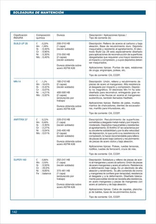 142
Clasificación	 Composición	 Dureza	 Descripción / Aplicaciones típicas /
INDURA	 química		 Tipo de corriente (b)
200-310 HB
(1 capa)
(recién soldado)
210-350 HB
(2 capas)
(recién soldado)
Dureza obtenida sobre
acero ASTM A36
BUILD UP 28	 C 	 : 0,20%
	 Mn	 : 1,00%
	 Si	 : 0,40%
	 Cr	 : 0,90%
	 Ni	 : 0,30%
	 Mo	 : 0,40%
Descripción: Relleno de aceros al carbono y baja
aleación. Base de recubrimiento duro. Depósito
maquinable y resistente al agrietamiento. El elec-
trodo Build Up 28 está especialmente diseñado
para aplicaciones de reconstrucción de superficies
desgastadas que requieren una mayor resistencia
al impacto y compresión, y cuyos depósitos deben
ser maquinados.
Aplicaciones típicas: Puntas de ejes, eslabones
de oruga, engranajes, poleas, etc.
Tipo de corriente: CA, CCEP.
180-210 HB
(2 capas)
(recién soldado)
400-500 HB
(2 capas)
(endurecido por
trabajo)
Dureza obtenida sobre
acero ASTM A36
MN-14	 C 	 : 1,2%
	 Mn	 : 18,45%
	 Si	 : 0,42%
	 Cr	 : 0,07%
	 Ni	 : 4,21%
	 Mo	 : 0,02%
Descripción: Unión, relleno y recubrimiento de
piezas de acero al manganeso. Alta resistencia
al desgaste por impacto y compresión. Depósi-
to no magnético. El electrodo Mn-14 ha sido
diseñado para reconstruir, entregando gran re-
sistencia a las fisuras en aceros al manganeso
austeníticos, también llamados Hadfield.
Aplicaciones típicas: Baldes de palas, muelas,
mantos de chancadores, dientes de excavado-
ras, martillo para trituradores, etc.
Tipo de corriente: CA, CCEP.
220-310 HB
(1 capa)
(recién soldado)
240-400 HB
(2 capas)
(recién soldado)
Dureza obtenida sobre
acero ASTM A36
ANFITRIX 37	 C 	 : 0,22%
	 Mn	 : 0,40%
	 Si	 : 0,30%
	 Cr	 : 2,27%
	 Ni	 : 0,04%
	 Mo	 : 0,01%
Descripción: Recubrimiento de superficies
sometidas a desgaste metal-metal y por impacto
moderado. Depósitos maquinables y resistentes
al agrietamiento. El Antifrix 37 se caracteriza por
su excelente soldabilidad y por la alta velocidad
de deposición, lo que junto a su resistencia a la
compresión, lo hacen recomendable para relleno
de piezas de acero bajo carbono y recubrimiento
de piezas de acero dulce y baja aleación.
Aplicaciones típicas: Poleas, ruedas tensoras,
rodillos, ruedas de ferrocarril, cruce de vías.
Tipo de corriente: CA, CCEP.
202-241 HB
(1 capa)
(recién soldado)
375-461 HB
(1 capa)
(endurecido por
trabajo)
Dureza obtenida sobre
acero ASTM A36
SUPER 160	 C 	 : 0,80%
	 Mn	 : 3,50%
	 Si	 : 0,50%
	 Cr	 : 20,0%
	 Ni	 : 8,60%
	 Fe	 : balance
Descripción: Soldadura y relleno de piezas de ace-
ro al manganeso y acero al carbono. Unión de piezas
de acero manganeso y acero al carbono. Resistencia
a deformación bajo carga. Es un electrodo de alta
aleación y rendimiento. Su alto contenido de cromo
y manganeso le confiere gran tenacidad, resistencia
al desgaste y a la deformación. Diseñado básica-
mente para soldar donde se necesita alta resistencia,
en acero manganeso y piezas de manganeso con
acero al carbono y de baja aleación.
Aplicaciones típicas: Calce de zapatas, plancha-
je de baldes, base de recubrimientos duros.
Tipo de corriente: CA, CCEP.
sOLDADURA DE MANTENCIÓN
 