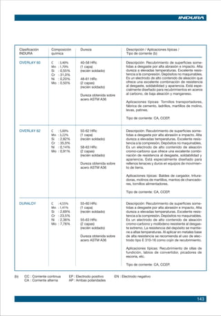 143
Clasificación	 Composición	 Dureza	 Descripción / Aplicaciones típicas /
INDURA	 química		 Tipo de corriente (b)
40-58 HRc
(1 capa)
(recién soldado)
48-61 HRc
(2 capas)
(recién soldado)
Dureza obtenida sobre
acero ASTM A36
OVERLAY 60	 C 	 : 3,40%
	 Mn	 : 1,70%
	 Si	 : 0,55%
	 Cr	 : 31,0%
	 Ni	 : 0,20%
	 Mo	 : 0,50%
Descripción: Recubrimiento de superficies some-
tidas a desgaste por alta abrasión e impacto. Alta
dureza a elevadas temperaturas. Excelente resis-
tencia a la compresión. Depósitos no maquinables.
Es un electrodo de alto contenido de aleación que
ofrece una excelente combinación de resistencia
al desgaste, soldabilidad y apariencia. Está espe-
cialmente diseñado para recubrimientos en aceros
al carbono, de baja aleación y manganeso.
Aplicaciones típicas: Tornillos transportadores,
fábrica de cemento, ladrillos, martillos de molino,
levas, patines.
Tipo de corriente: CA, CCEP.
55-62 HRc
(1 capa)
(recién soldado)
58-63 HRc
(2 capas)
(recién soldado)
Dureza obtenida sobre
acero ASTM A36
OVERLAY 62	 C 	 : 5,00%
	 Mn	 : 3,22%
	 Si	 : 2,82%
	 Cr	 : 35,0%
	 Ni	 : 0,14%
	 Mo	 : 0,91%
Descripción: Recubrimiento de superficies some-
tidas a desgaste por alta abrasión e impacto. Alta
dureza a elevadas temperaturas. Excelente resis-
tencia a la compresión. Depósitos no maquinables.
Es un electrodo de alto contenido de aleación
cromo-carbono que ofrece una excelente combi-
nación de resistencia al desgaste, soldabilidad y
apariencia. Está especialmente diseñado para
rellenos tenaces y duros en equipos de movimien-
to de tierra.
Aplicaciones típicas: Baldes de cargador, tritura-
doras, molinos de martillos, mantos de chancado-
res, tornillos alimentadores.
Tipo de corriente: CA, CCEP.
55-60 HRc
(1 capa)
(recién soldado)
55-63 HRc
(2 capas)
(recién soldado)
Dureza obtenida sobre
acero ASTM A36
DURALOY	 C 	 : 4,55%
	 Mn	 : 1,41%
	 Si	 : 2,69%
	 Cr	 : 23,5%
	 Ni	 : 2,36%
	 Mo	 : 7,76%
Descripción: Recubrimiento de superficies some-
tidas a desgaste por alta abrasión e impacto. Alta
dureza a elevadas temperaturas. Excelente resis-
tencia a la compresión. Depósitos no maquinables.
Es un electrodo de alto contenido de aleación
cromo-carbono y molibdeno resistente al desgas-
te extremo. La resistencia del depósito se mantie-
ne a altas temperaturas. Al aplicar en metales base
de alta resistencia se recomienda el uso de elec-
trodo tipo E 310-16 como cojín de recubrimiento.
Aplicaciones típicas: Recubrimiento de ollas de
fundición, labios de convertidor, picadores de
escoria, etc.
Tipo de corriente: CA, CCEP.
(b)	 CC	: Corriente continua	 EP	: Electrodo positivo	 EN	: Electrodo negativo
	 CA	: Corriente alterna	 AP	: Ambas polaridades
 