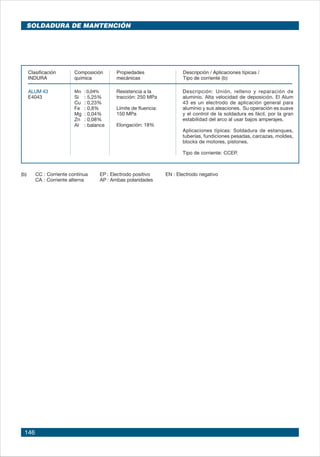 146
Clasificación	 Composición	 Propiedades 	 Descripción / Aplicaciones típicas /
INDURA	 química	 mecánicas	 Tipo de corriente (b)
Resistencia a la
tracción: 250 MPa
Límite de fluencia:
150 MPa
Elongación: 18%
ALUM 43	 Mn	 : 0,04%
E4043	 Si	 : 5,25%
	 Cu	 : 0,23%
	 Fe	 : 0,8%
	 Mg	 : 0,04%
	 Zn	 : 0,08%
	 Al	 : balance	
Descripción: Unión, relleno y reparación de
aluminio. Alta velocidad de deposición. El Alum
43 es un electrodo de aplicación general para
aluminio y sus aleaciones. Su operación es suave
y el control de la soldadura es fácil, por la gran
estabilidad del arco al usar bajos amperajes.
Aplicaciones típicas: Soldadura de estanques,
tuberías, fundiciones pesadas, carcazas, moldes,
blocks de motores, pistones.
Tipo de corriente: CCEP.
(b)	 CC	: Corriente continua	 EP	: Electrodo positivo	 EN	: Electrodo negativo
	 CA	: Corriente alterna	 AP	: Ambas polaridades
sOLDADURA DE MANTENCIÓN
 