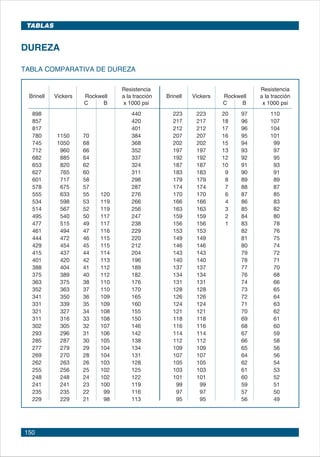 150
Resistencia Resistencia
Brinell Vickers Rockwell a la tracción Brinell Vickers Rockwell a la tracción
C B x 1000 psi C B x 1000 psi
898 440 223 223 20 97 110
857 420 217 217 18 96 107
817 401 212 212 17 96 104
780 1150 70 384 207 207 16 95 101
745 1050 68 368 202 202 15 94 99
712 960 66 352 197 197 13 93 97
682 885 64 337 192 192 12 92 95
653 820 62 324 187 187 10 91 93
627 765 60 311 183 183 9 90 91
601 717 58 298 179 179 8 89 89
578 675 57 287 174 174 7 88 87
555 633 55 120 276 170 170 6 87 85
534 598 53 119 266 166 166 4 86 83
514 567 52 119 256 163 163 3 85 82
495 540 50 117 247 159 159 2 84 80
477 515 49 117 238 156 156 1 83 78
461 494 47 116 229 153 153 82 76
444 472 46 115 220 149 149 81 75
429 454 45 115 212 146 146 80 74
415 437 44 114 204 143 143 79 72
401 420 42 113 196 140 140 78 71
388 404 41 112 189 137 137 77 70
375 389 40 112 182 134 134 76 68
363 375 38 110 176 131 131 74 66
352 363 37 110 170 128 128 73 65
341 350 36 109 165 126 126 72 64
331 339 35 109 160 124 124 71 63
321 327 34 108 155 121 121 70 62
311 316 33 108 150 118 118 69 61
302 305 32 107 146 116 116 68 60
293 296 31 106 142 114 114 67 59
285 287 30 105 138 112 112 66 58
277 279 29 104 134 109 109 65 56
269 270 28 104 131 107 107 64 56
262 263 26 103 128 105 105 62 54
255 256 25 102 125 103 103 61 53
248 248 24 102 122 101 101 60 52
241 241 23 100 119 99 99 59 51
235 235 22 99 116 97 97 57 50
229 229 21 98 113 95 95 56 49
DUREZA
TABLA COMPARATIVA DE DUREZA
Tablas
 