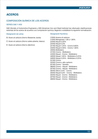 151
ACEROS
COMPOSICIÓN QUÍMICA DE LOS ACEROS
SERIES SAE Y AISI
SAE (Society of Automotive Engineers) y AISI (American Iron and Steel Institute) han efectuado clasificaciones
extensas de los aceros de acuerdo a su composición química, llegando a establecer la siguiente normalización:
Designación de Letras
B:	Acero al carbono (Horno Bessemer, ácido)
C:	Acero al carbono (Horno solera abierta, básico)
E:	Acero al carbono (Horno eléctrico)
Designación Numérica
(10XX) Aceros al carbono
(13XX) Manganeso 1,60 a 1,90%
(23XX) Níquel 3,50%
(25XX) Níquel 5,0%
(31XX) Níquel 1,25% - Cromo 0,60%
(33XX) Níquel 3,50% - Cromo 1,60%
(40XX) Molibdeno
(41XX) Cromo - Molibdeno
(43XX) Níquel - Cromo - Molibdeno
(46XX) Níquel 1,65% - Molibdeno 0,25%
(48XX) Níquel 3,25% - Molibdeno 0,25%
(51XX) Cromo
(52XX) Cromo y alto carbono
(61XX) Cromo - Vanadio
(86XX) Cromo - Níquel - Molibdeno
(87XX) Cromo - Níquel - Molibdeno
(92XX) Silicio 2,0% - Cromo
(93XX) Níquel 3,0% - Cromo - Molibdeno
(94XX) Níquel - Cromo - Molibdeno
(97XX) Níquel - Cromo - Molibdeno
(98XX) Níquel - Cromo - Molibdeno
 